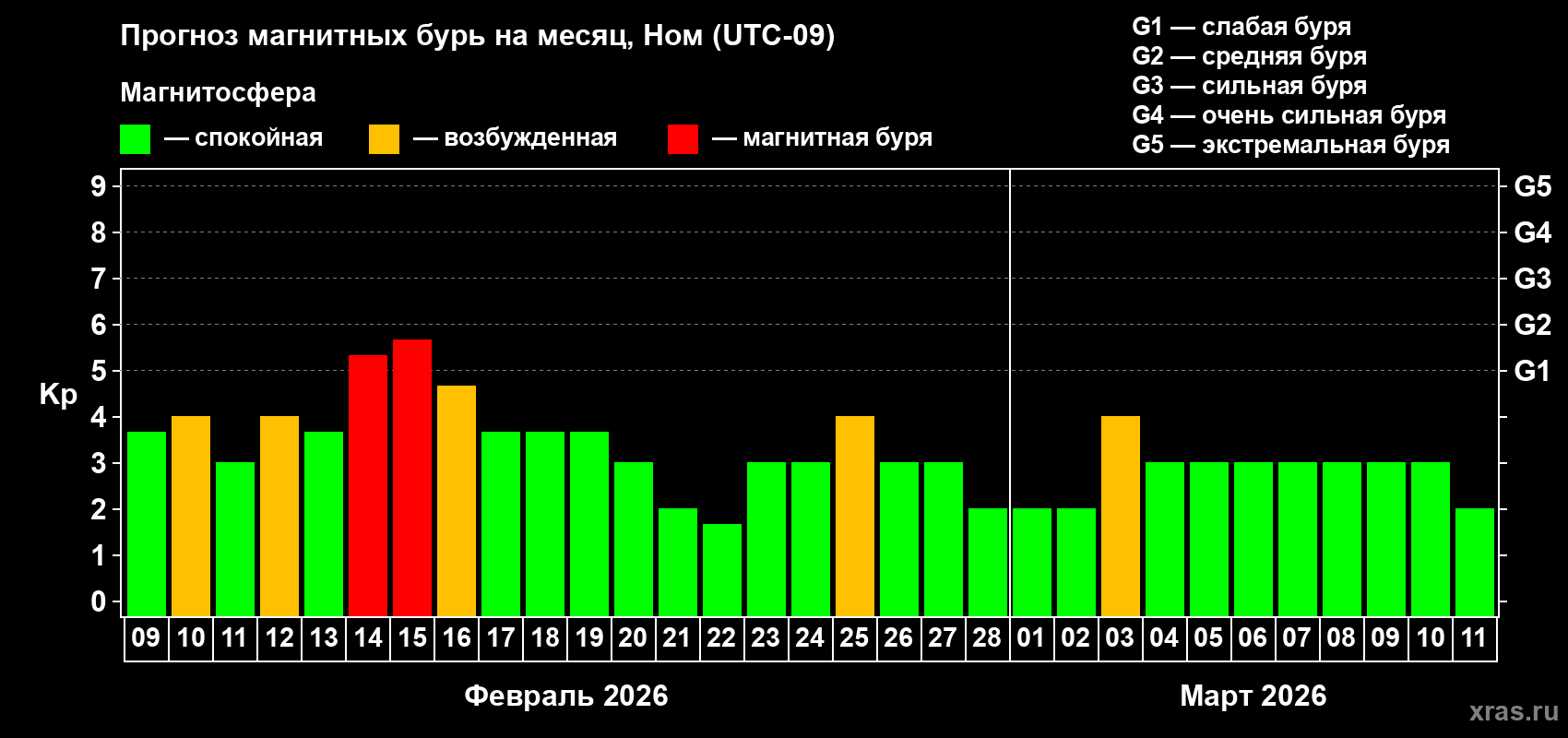 Прогноз максимального суточного геомагнитного индекса&nbsp;Kp на <b>1 месяц</b> (31 день) <b>с 09 февраля по 11 марта 2026 г</b>