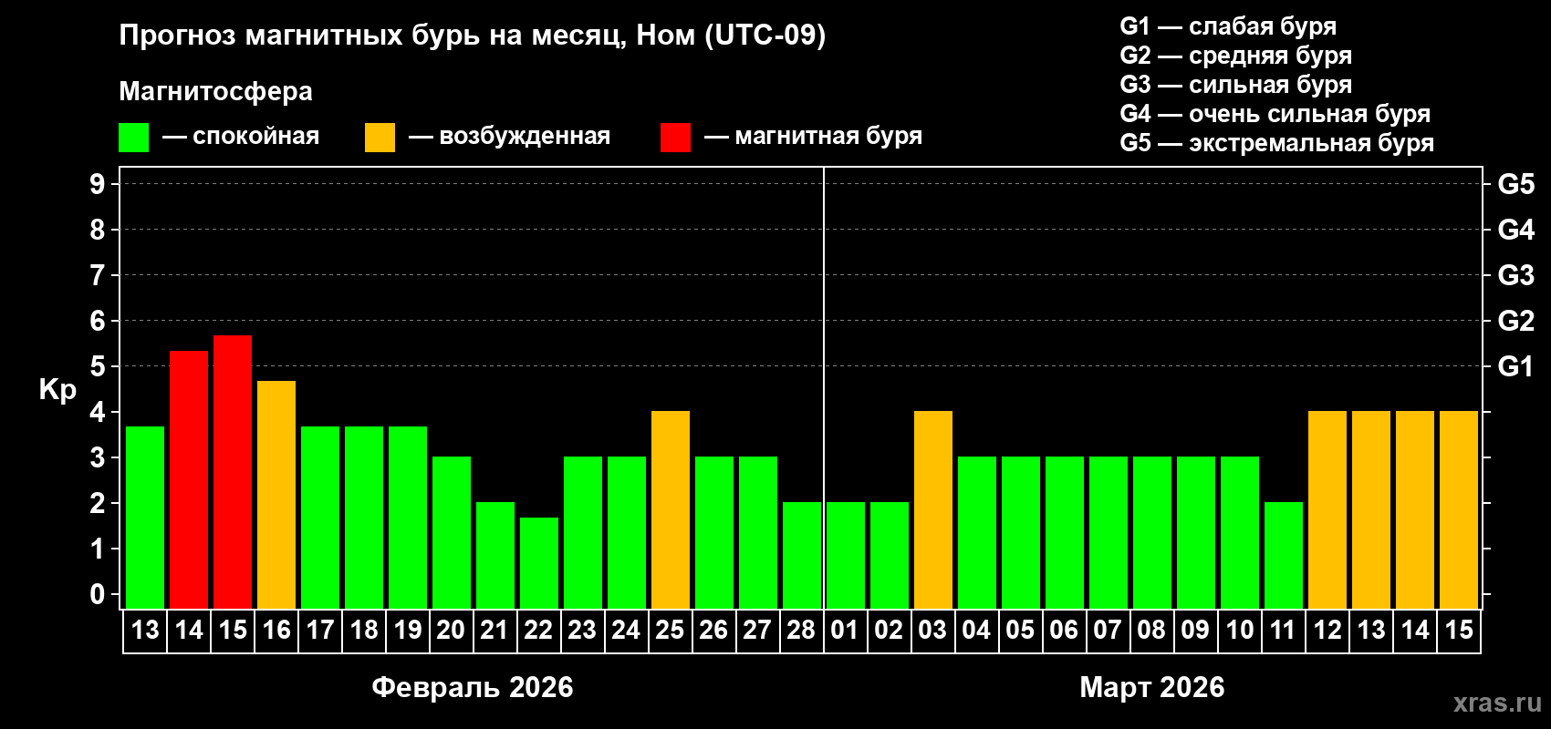 Прогноз максимального суточного геомагнитного индекса&nbsp;Kp на <b>1 месяц</b> (31 день) <b>с 13 февраля по 15 марта 2026 г</b>