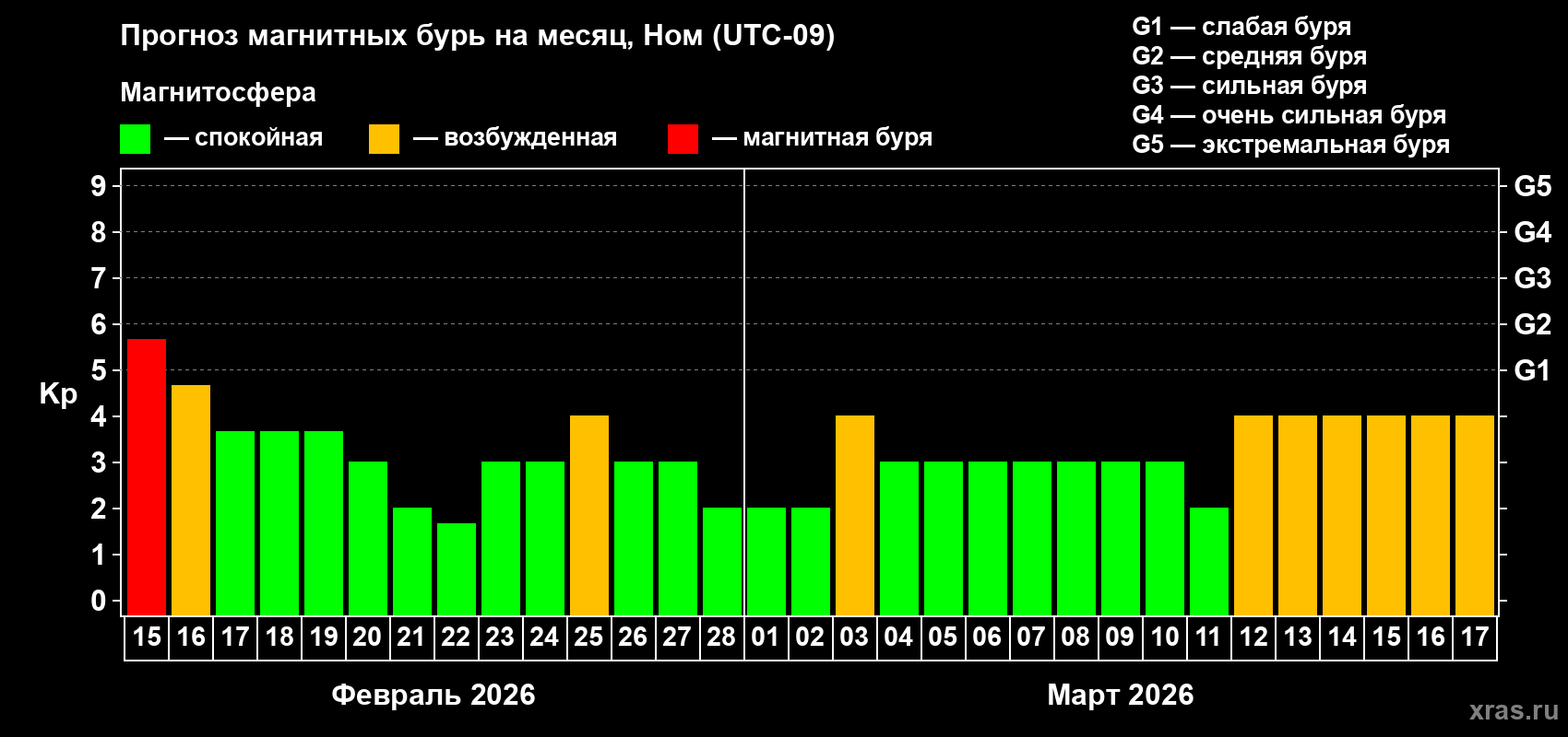 Прогноз максимального суточного геомагнитного индекса&nbsp;Kp на <b>1 месяц</b> (31 день) <b>с 15 февраля по 17 марта 2026 г</b>