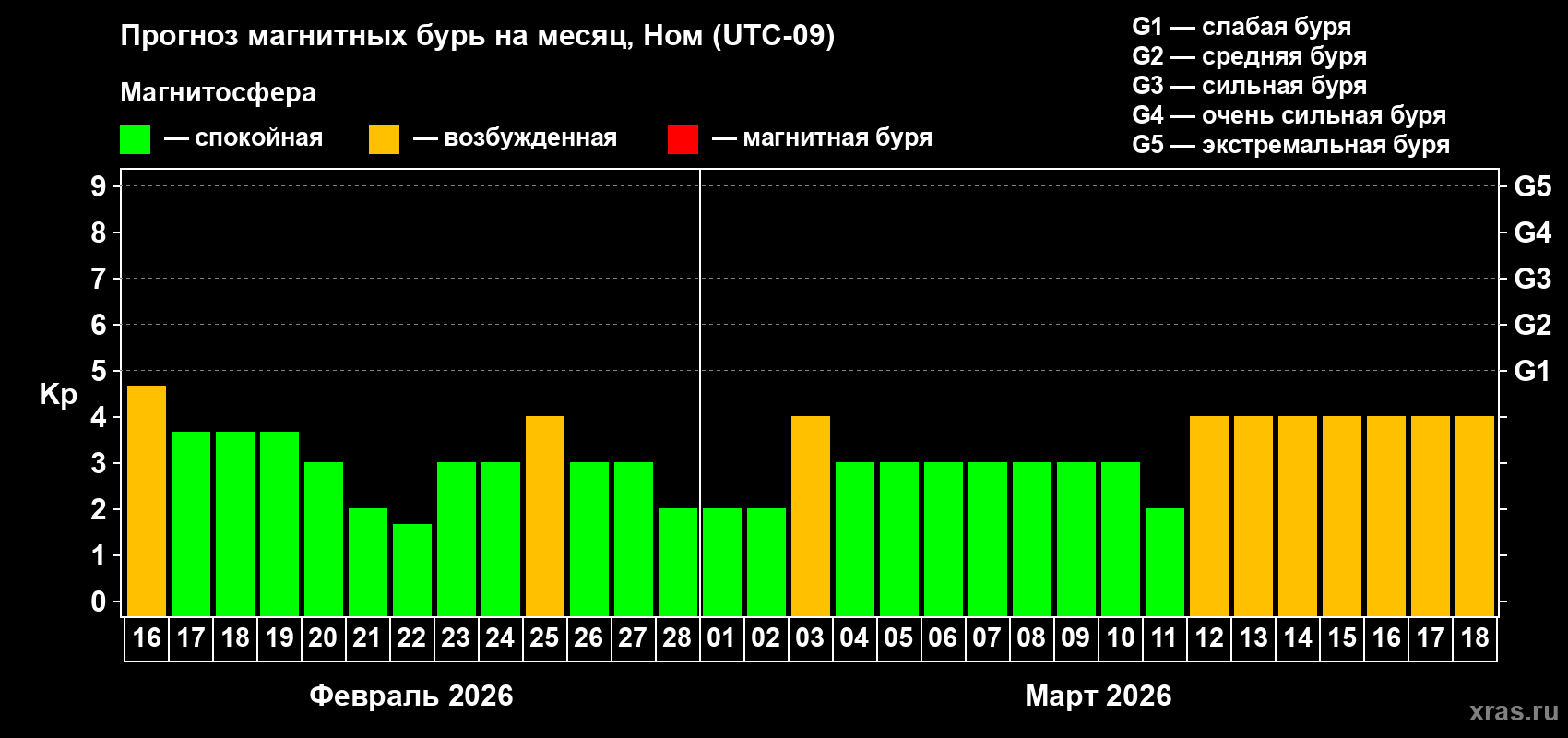Прогноз максимального суточного геомагнитного индекса&nbsp;Kp на <b>1 месяц</b> (31 день) <b>с 16 февраля по 18 марта 2026 г</b>
