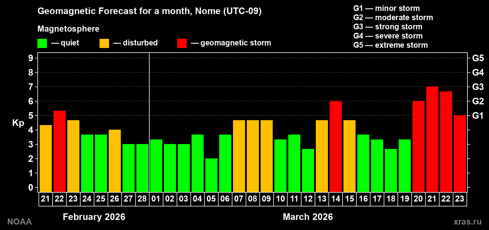 Forecast of the daily maximal value of geomagnetic index Kp for <b>1 month</b> (31 days) <b>from Feb 21, 2026 to Mar 23, 2026</b>