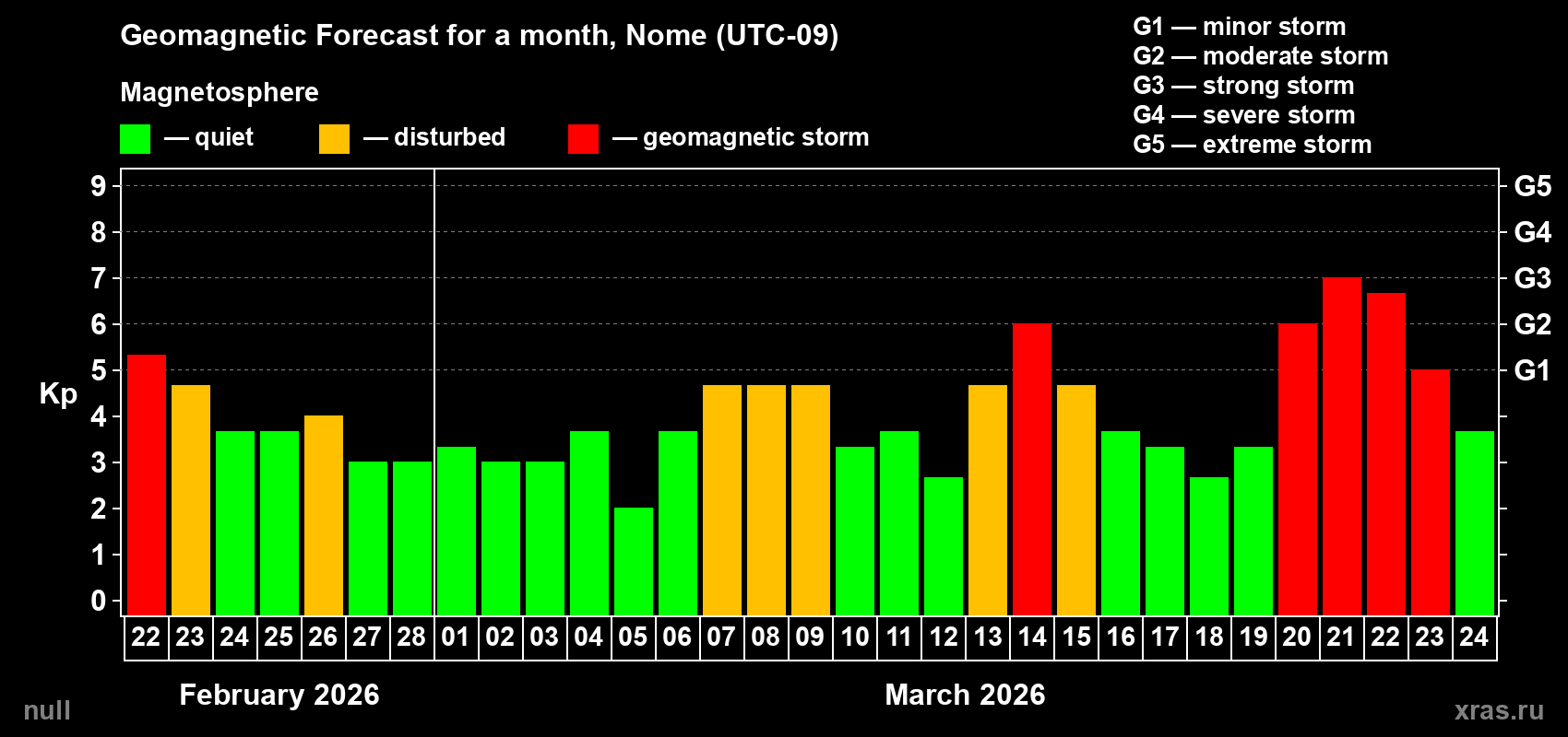 Forecast of the daily maximal value of geomagnetic index Kp for <b>1 month</b> (31 days) <b>from Feb 22, 2026 to Mar 24, 2026</b>