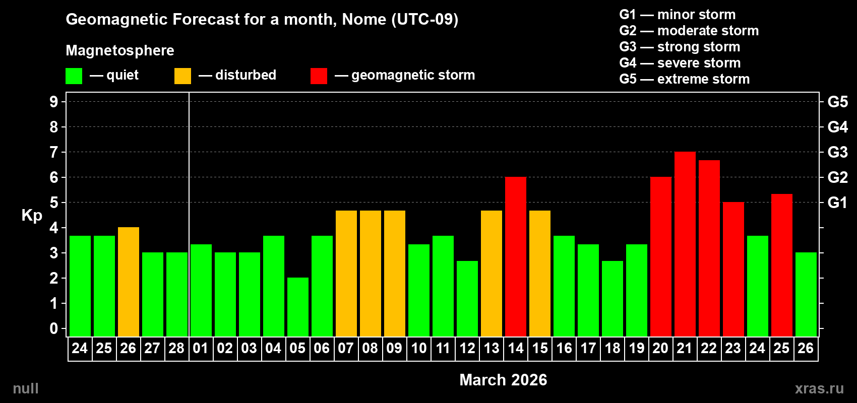 Forecast of the daily maximal value of geomagnetic index Kp for <b>1 month</b> (31 days) <b>from Feb 24, 2026 to Mar 26, 2026</b>