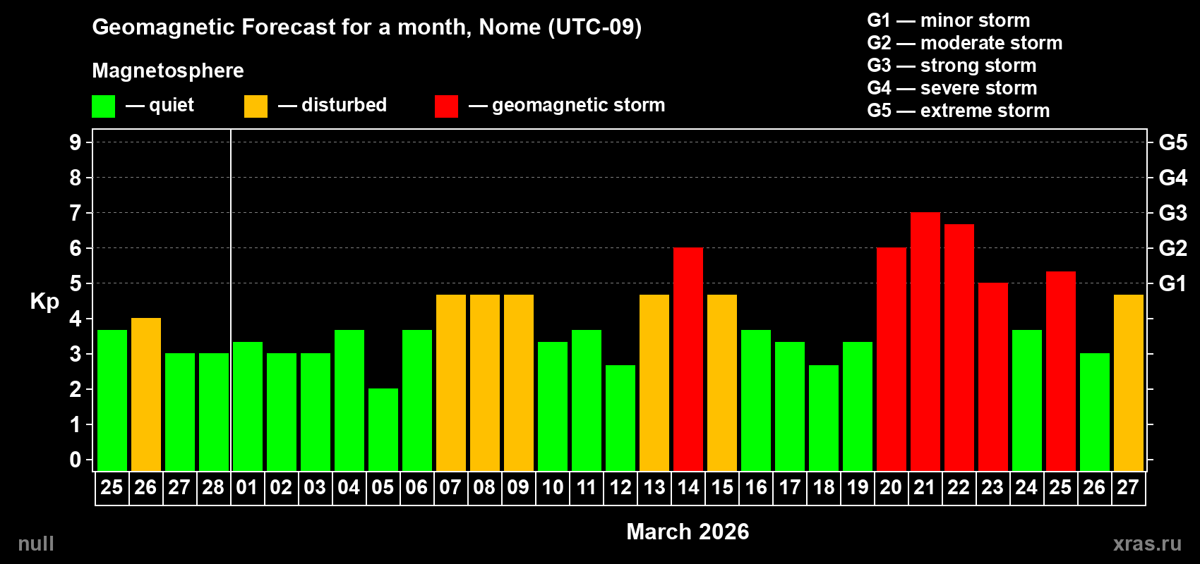 Forecast of the daily maximal value of geomagnetic index Kp for <b>1 month</b> (31 days) <b>from Feb 25, 2026 to Mar 27, 2026</b>
