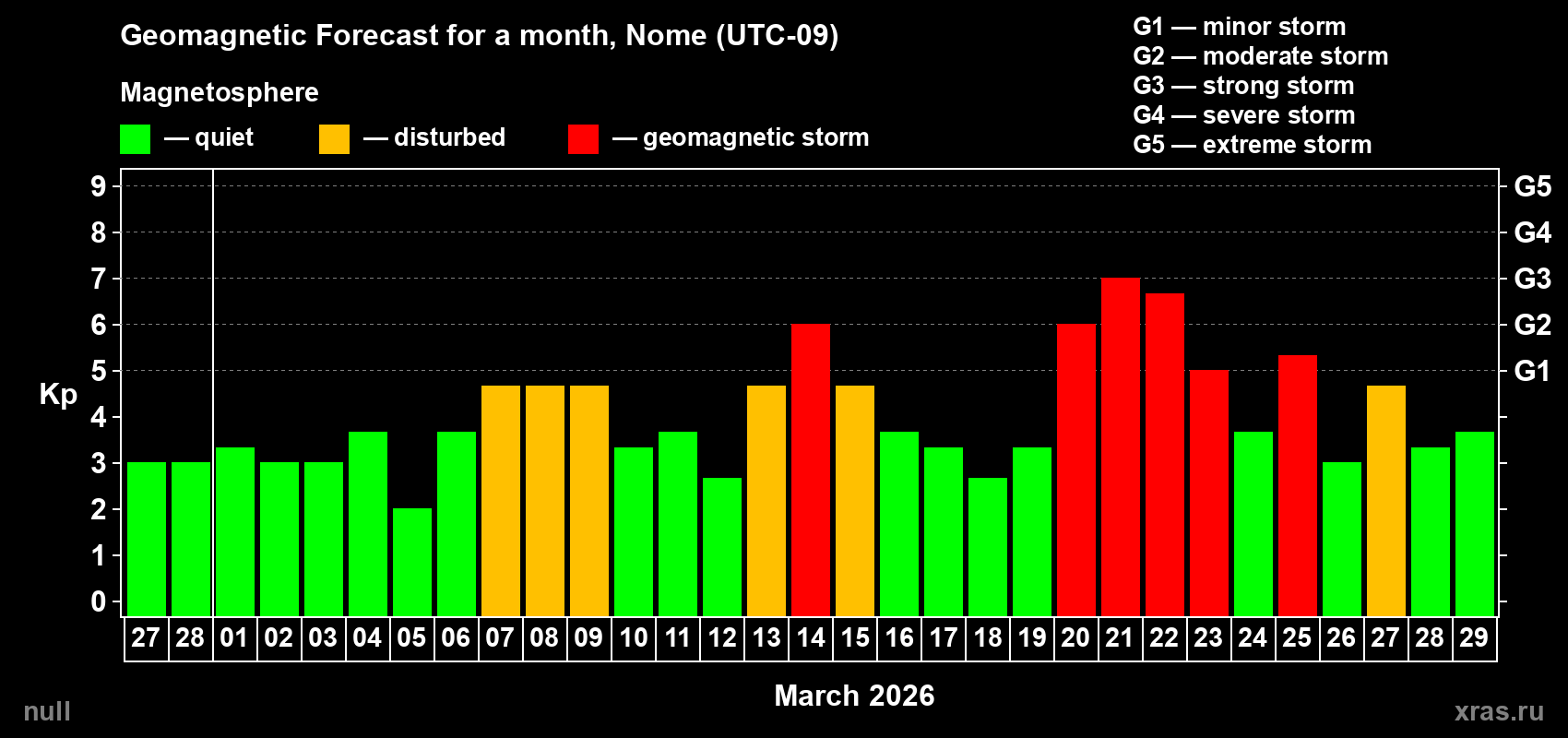 Forecast of the daily maximal value of geomagnetic index Kp for <b>1 month</b> (31 days) <b>from Feb 27, 2026 to Mar 29, 2026</b>