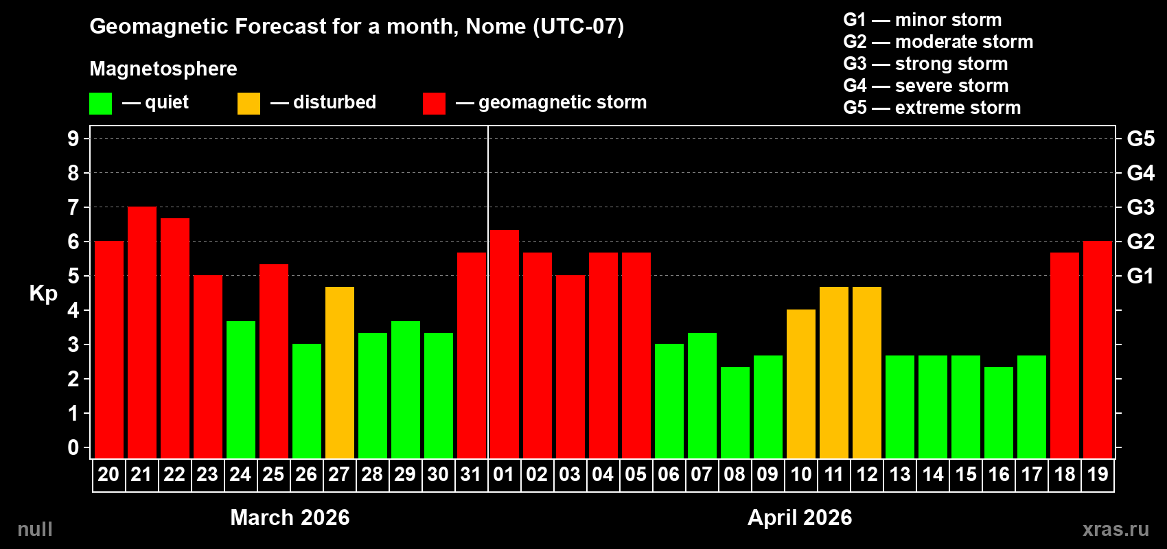 Forecast of the daily maximal value of geomagnetic index Kp for <b>1 month</b> (31 days) <b>from Mar 20, 2026 to Apr 19, 2026</b>