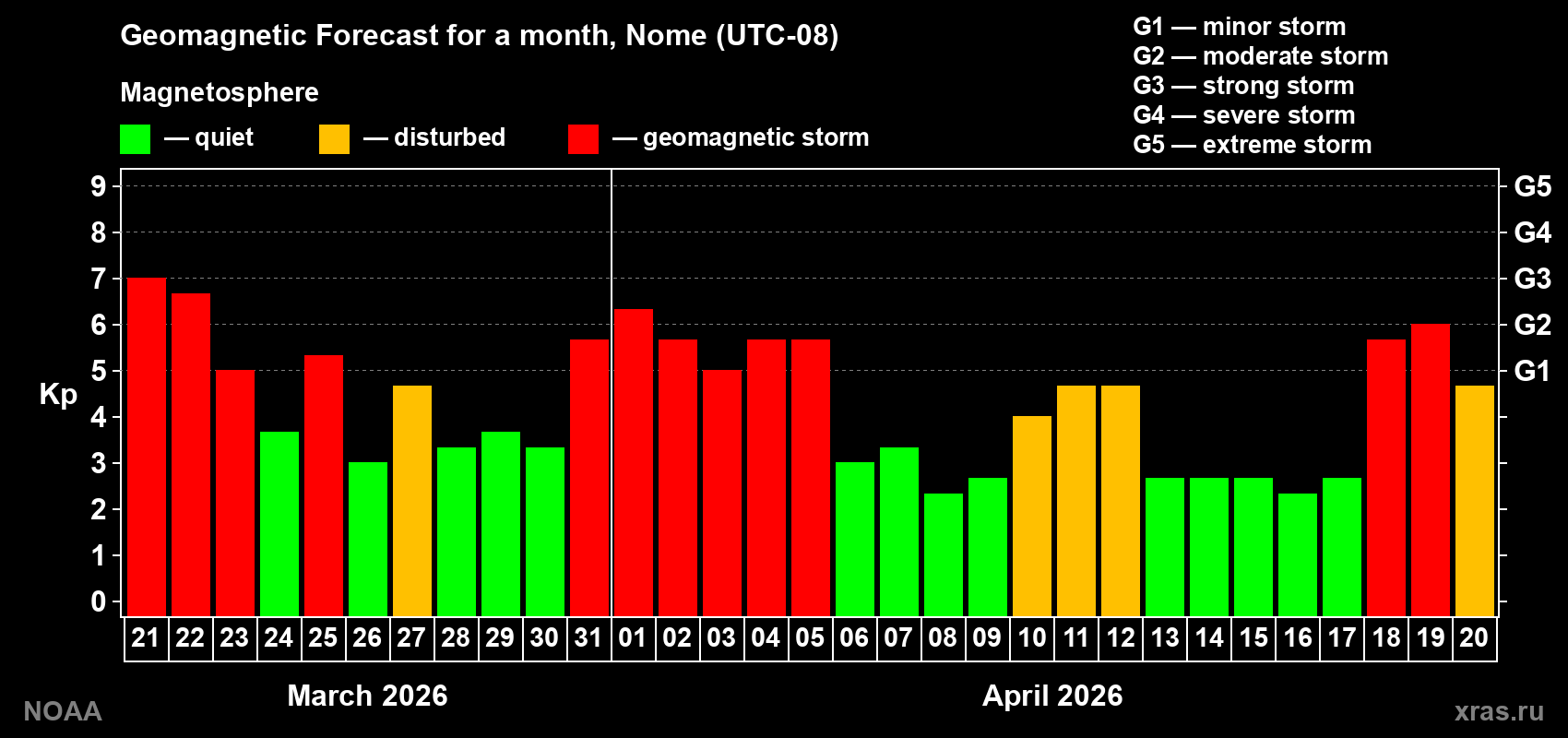 Forecast of the daily maximal value of geomagnetic index Kp for <b>1 month</b> (31 days) <b>from Mar 21, 2026 to Apr 20, 2026</b>