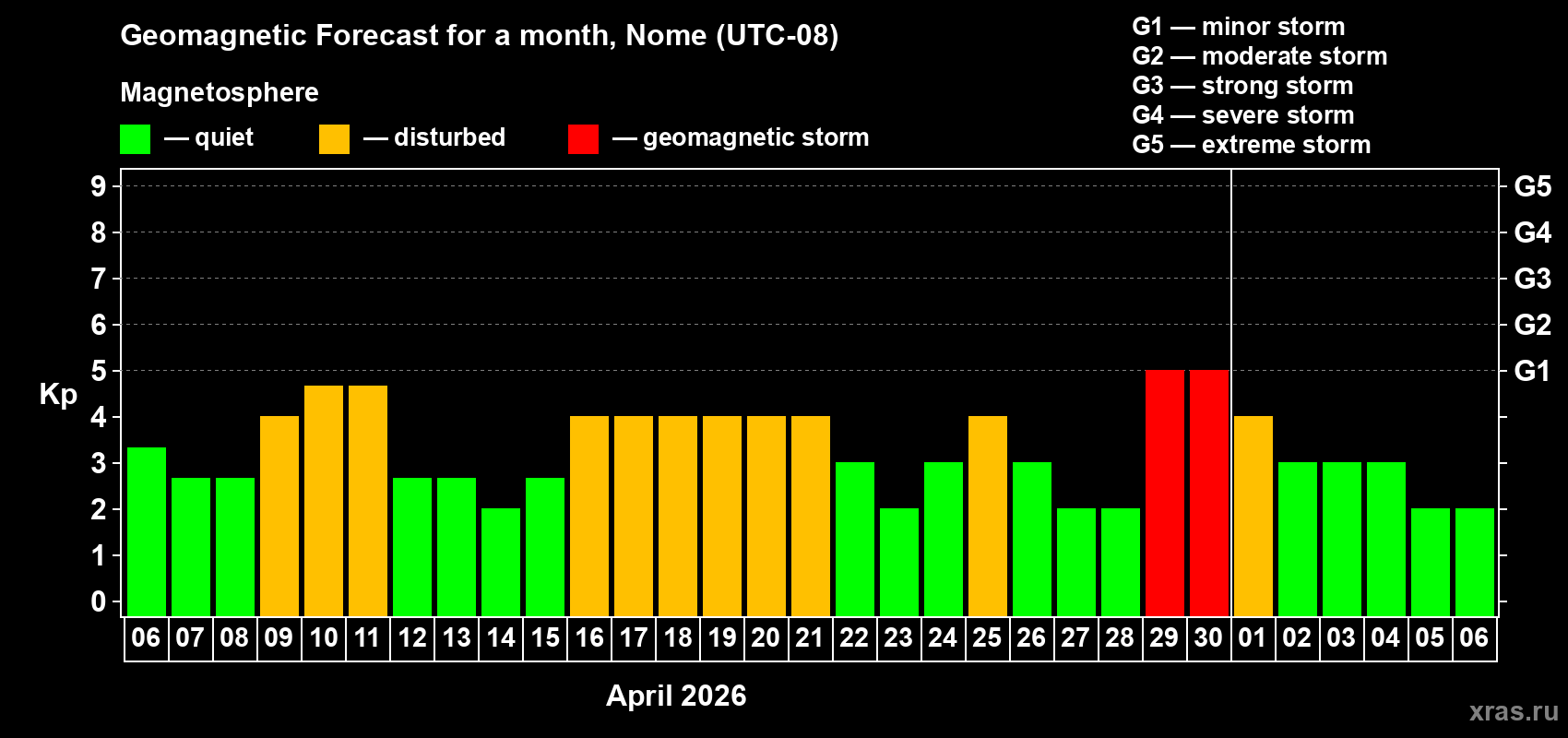Forecast of the daily maximal value of geomagnetic index Kp for <b>1 month</b> (31 days) <b>from Apr 06, 2026 to May 06, 2026</b>