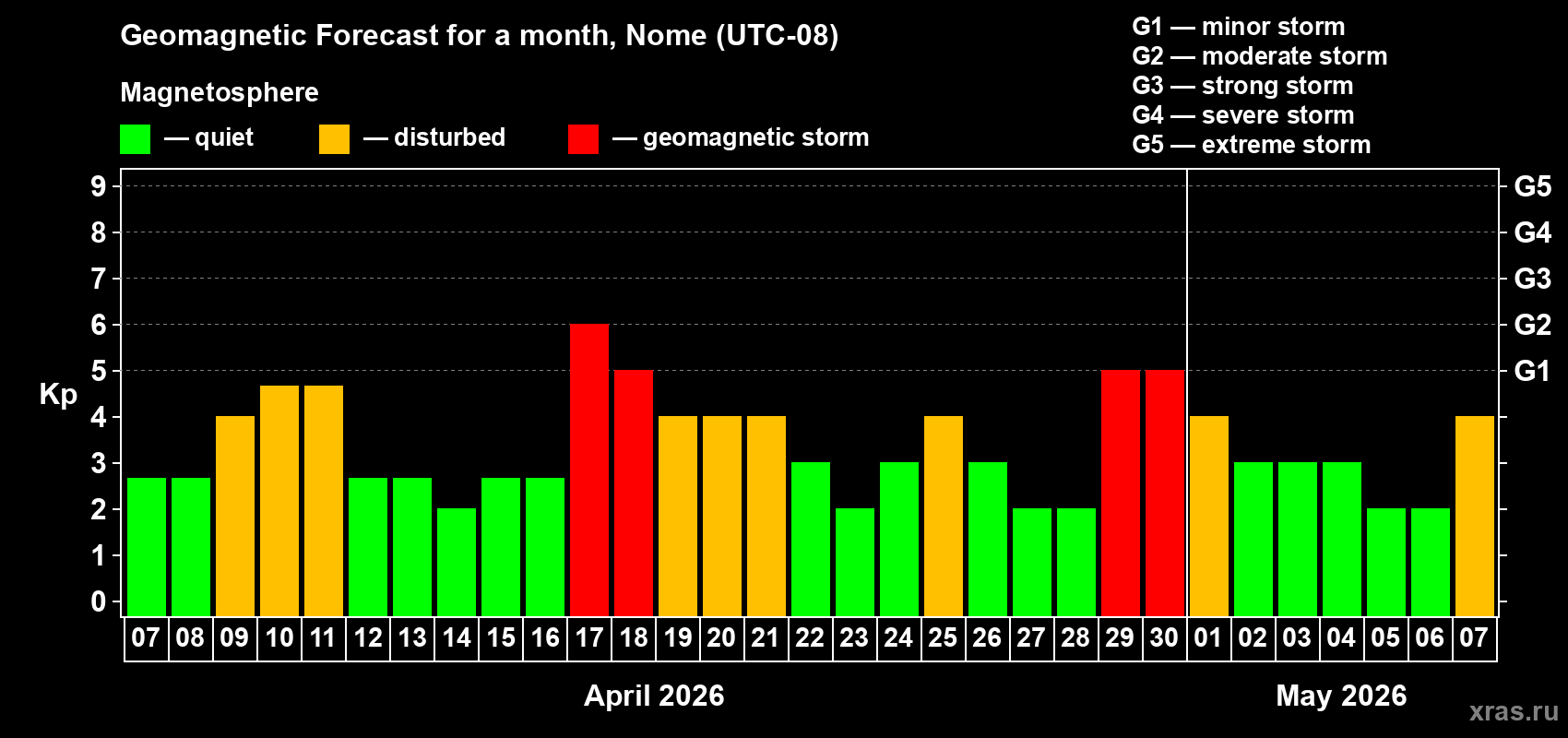 Forecast of the daily maximal value of geomagnetic index&nbsp;Kp for <b>1 month</b> (31 days) <b>from Apr 07, 2026 to May 07, 2026</b>