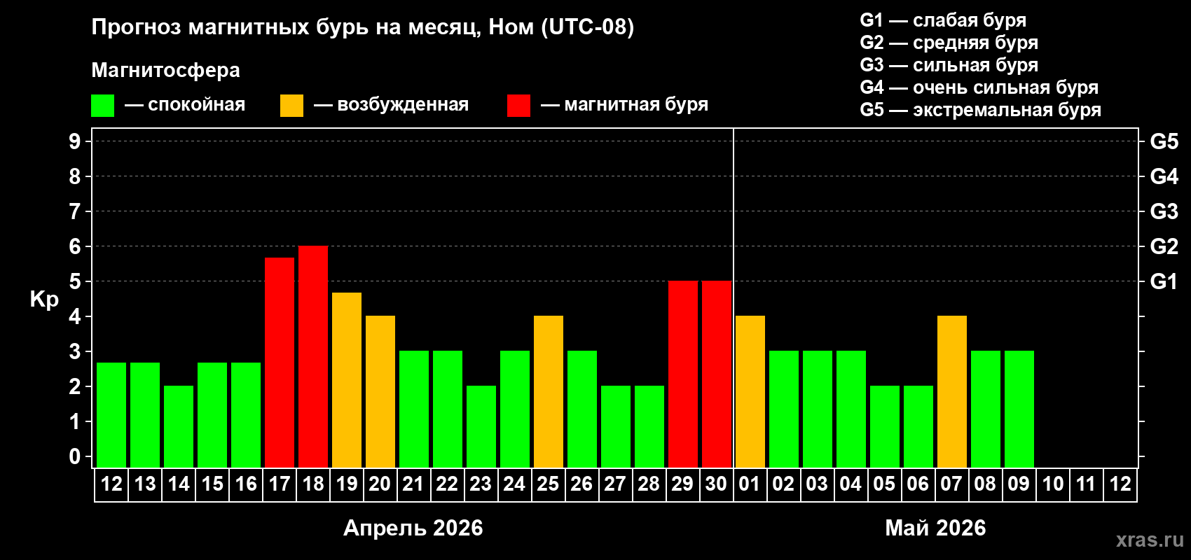 Прогноз максимального суточного геомагнитного индекса&nbsp;Kp на <b>1 месяц</b> (31 день) <b>с 12 апреля по 12 мая 2026 г</b>