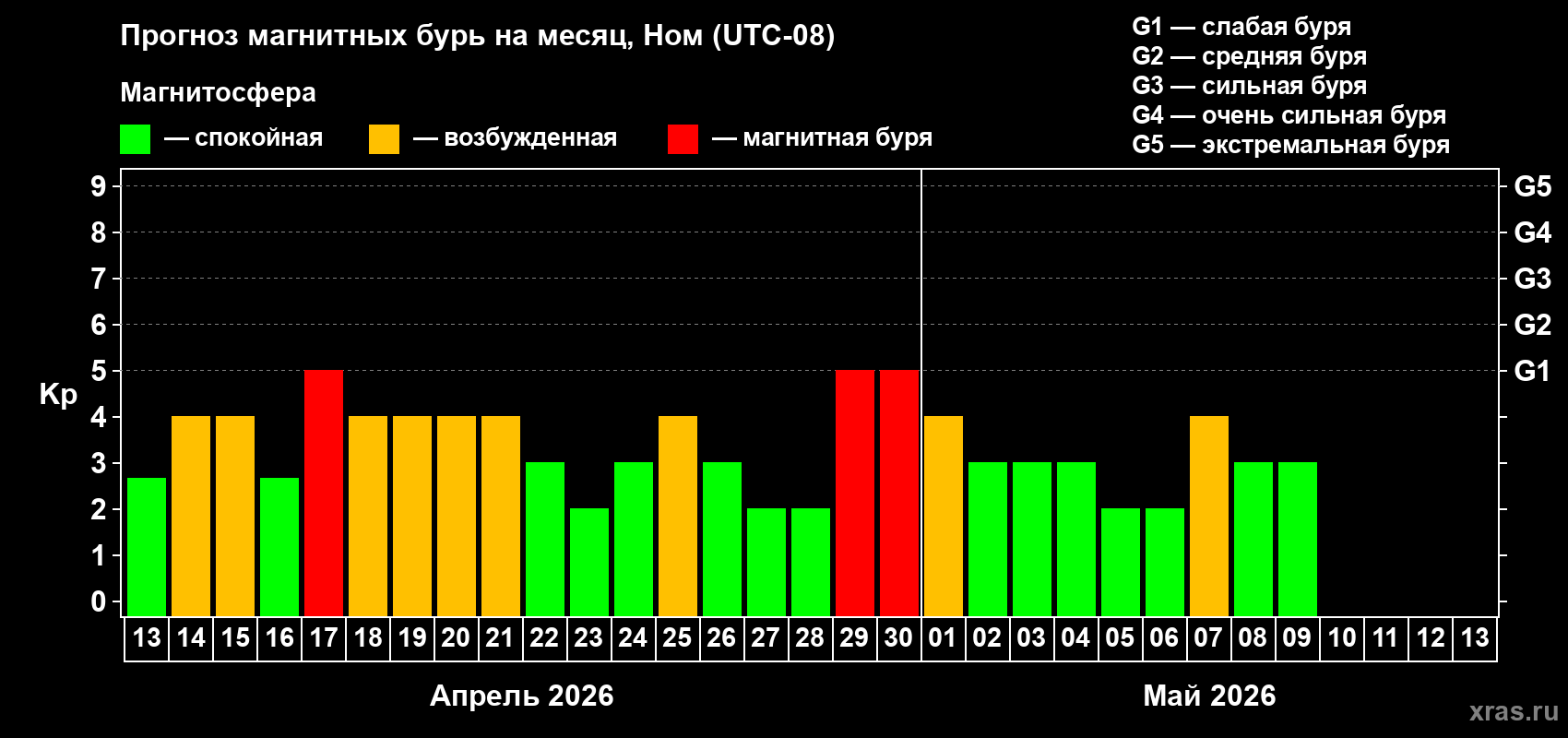 Прогноз максимального суточного геомагнитного индекса Kp на <b>1 месяц</b> (31 день) <b>с 13 апреля по 13 мая 2026 г</b>