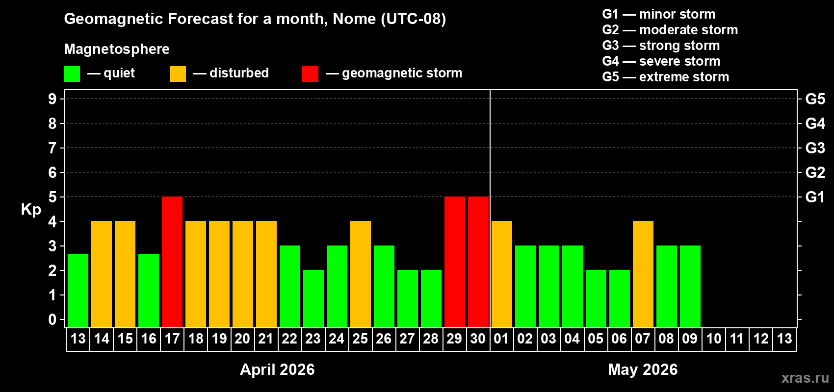 Forecast of the daily maximal value of geomagnetic index&nbsp;Kp for <b>1 month</b> (31 days) <b>from Apr 13, 2026 to May 13, 2026</b>