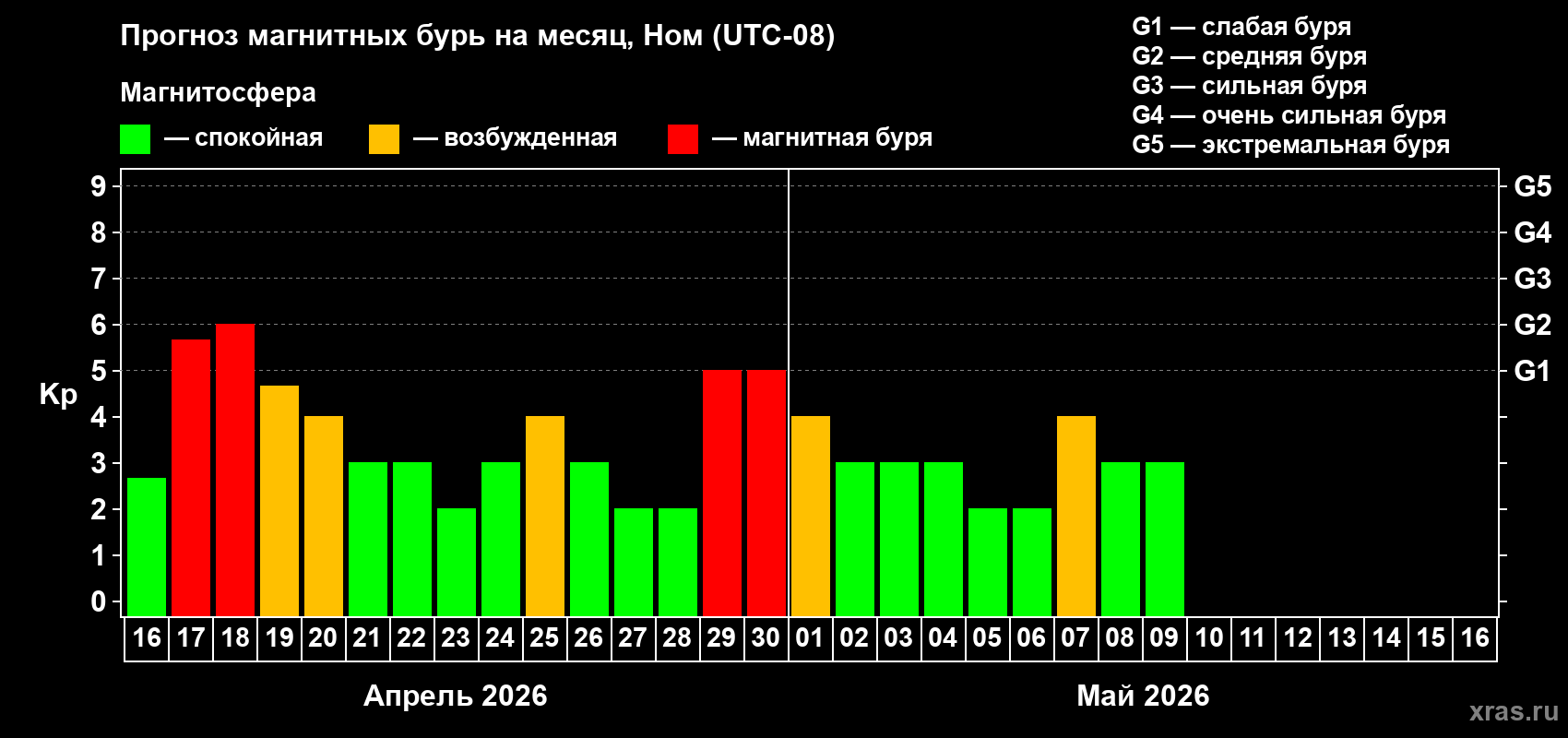 Прогноз максимального суточного геомагнитного индекса&nbsp;Kp на <b>1 месяц</b> (31 день) <b>с 16 апреля по 16 мая 2026 г</b>