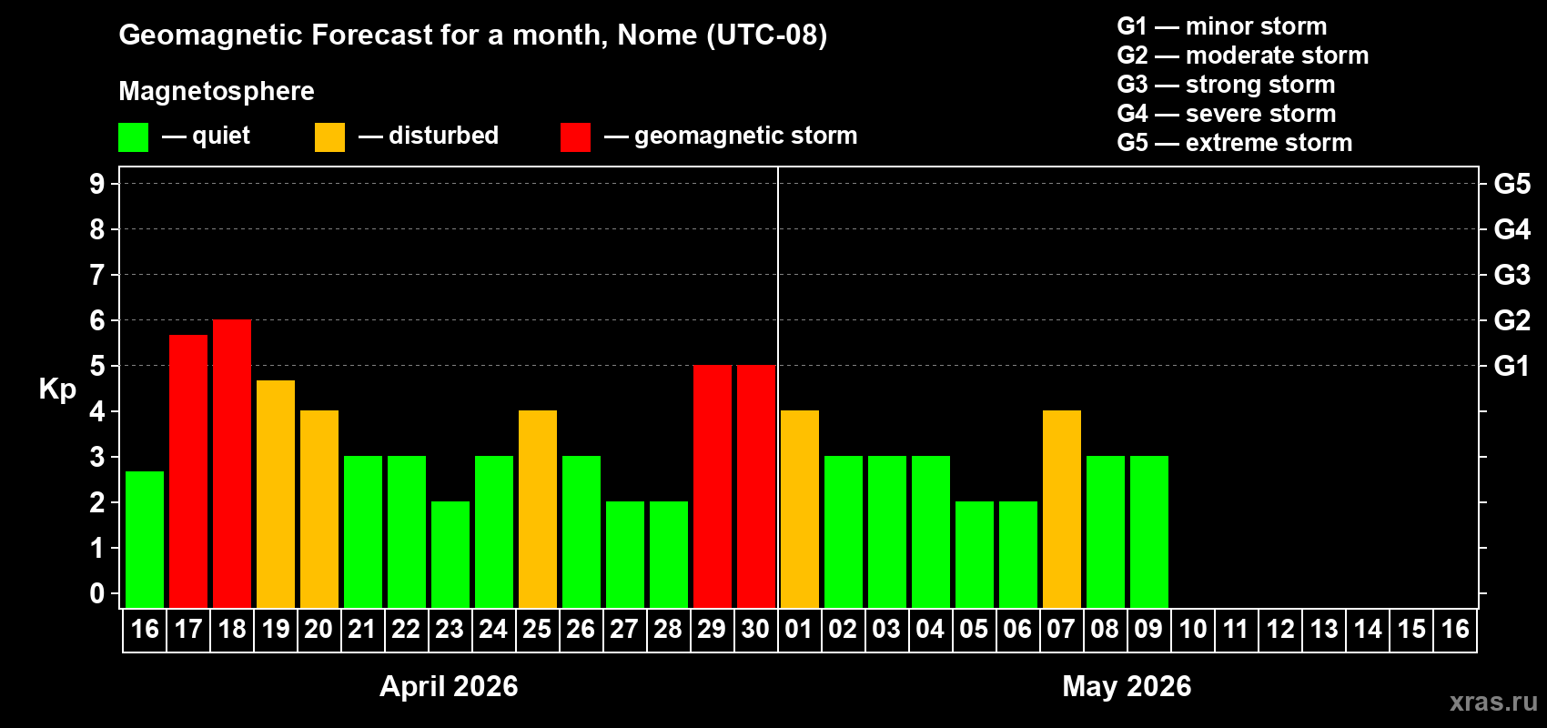 Forecast of the daily maximal value of geomagnetic index&nbsp;Kp for <b>1 month</b> (31 days) <b>from Apr 16, 2026 to May 16, 2026</b>