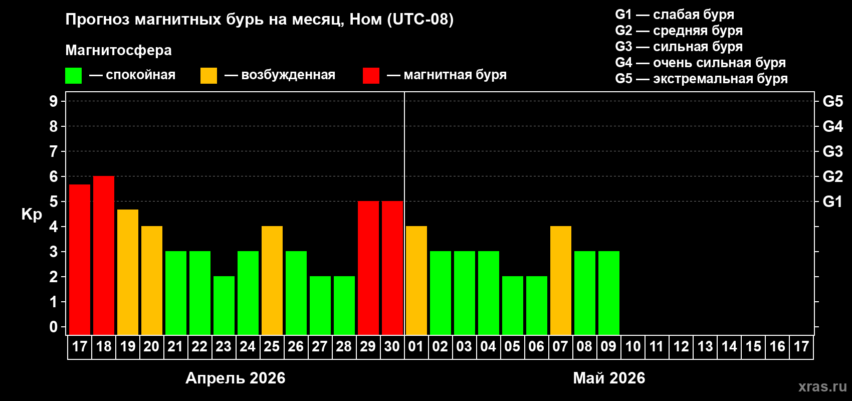 Прогноз максимального суточного геомагнитного индекса&nbsp;Kp на <b>1 месяц</b> (31 день) <b>с 17 апреля по 17 мая 2026 г</b>