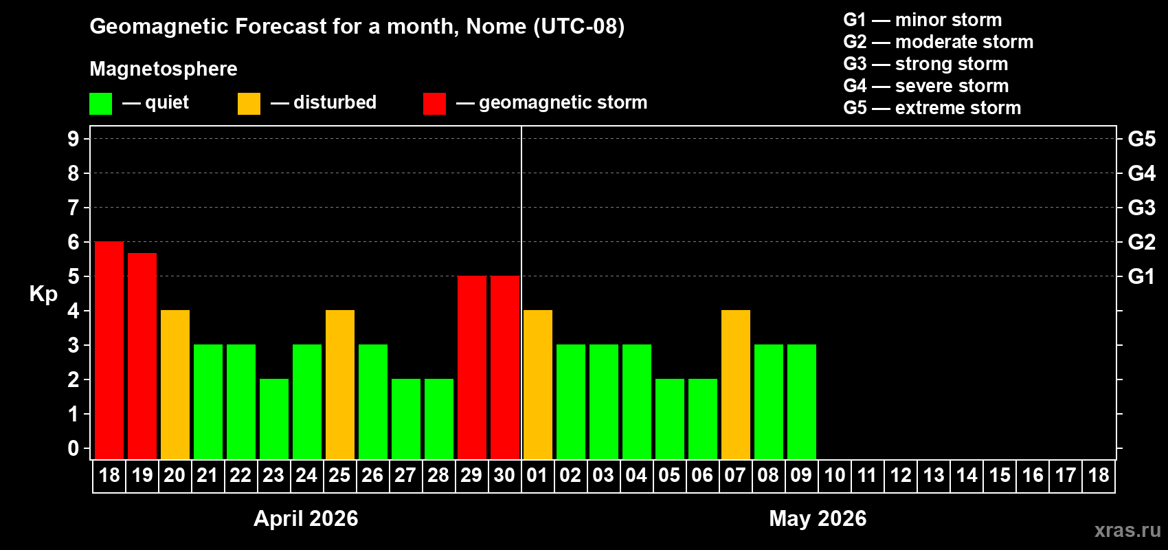 Forecast of the daily maximal value of geomagnetic index&nbsp;Kp for <b>1 month</b> (31 days) <b>from Apr 18, 2026 to May 18, 2026</b>