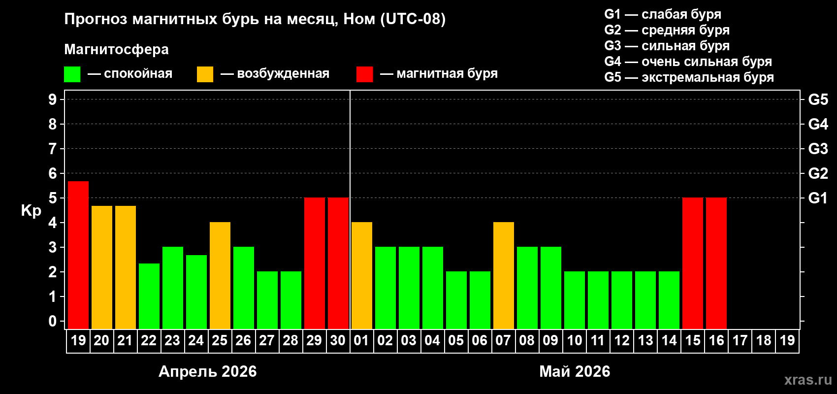 Прогноз максимального суточного геомагнитного индекса&nbsp;Kp на <b>1 месяц</b> (31 день) <b>с 19 апреля по 19 мая 2026 г</b>