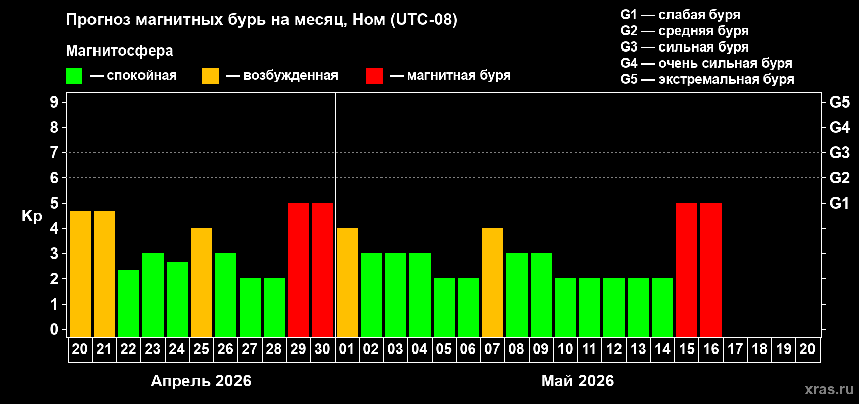 Прогноз максимального суточного геомагнитного индекса&nbsp;Kp на <b>1 месяц</b> (31 день) <b>с 20 апреля по 20 мая 2026 г</b>