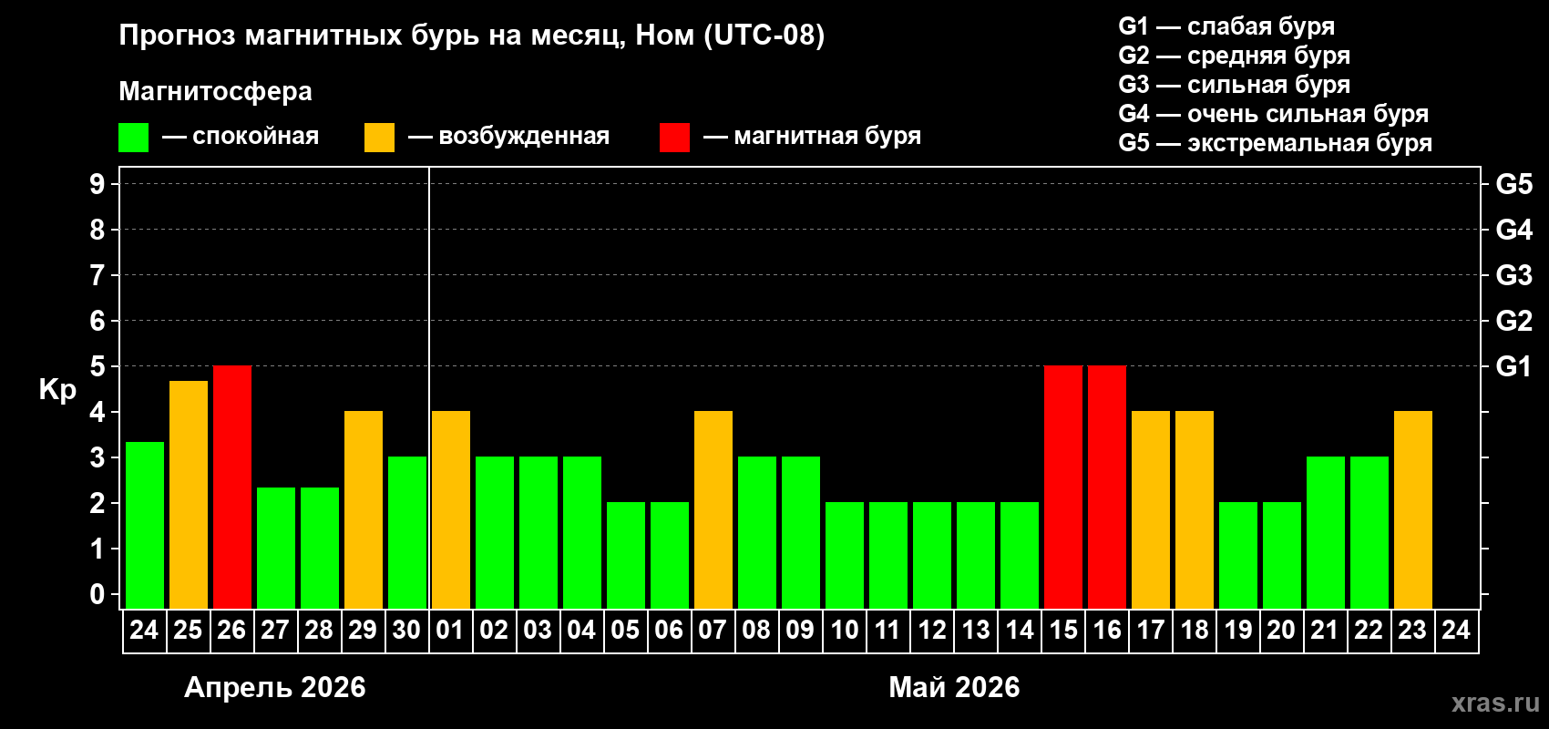 Прогноз максимального суточного геомагнитного индекса&nbsp;Kp на <b>1 месяц</b> (31 день) <b>с 24 апреля по 24 мая 2026 г</b>