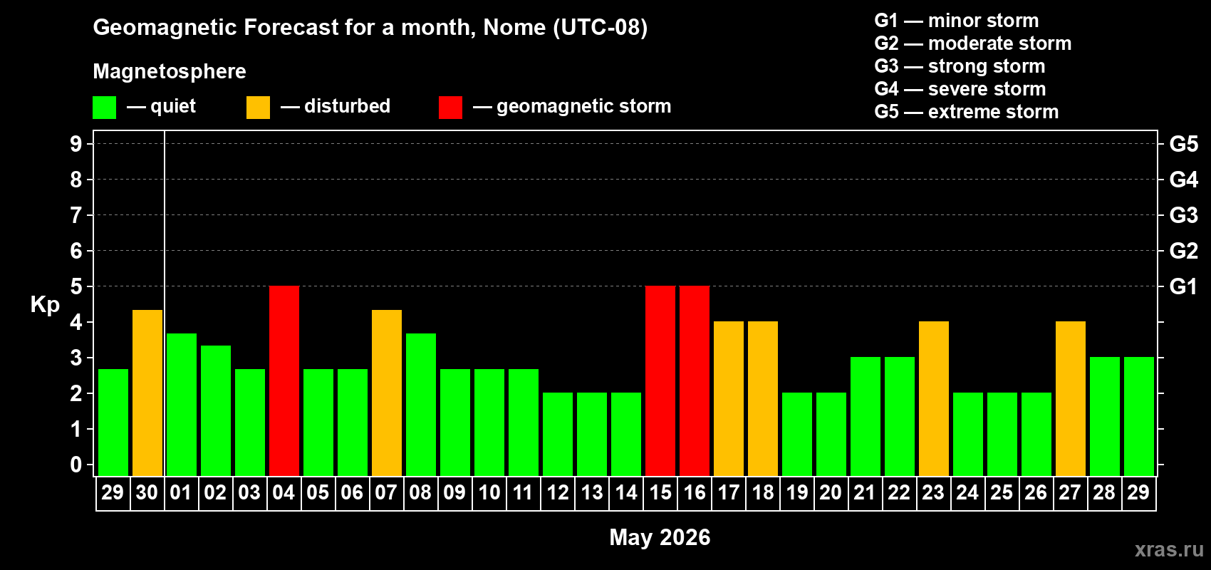 Forecast of the daily maximal value of geomagnetic index&nbsp;Kp for <b>1 month</b> (31 days) <b>from Apr 29, 2026 to May 29, 2026</b>