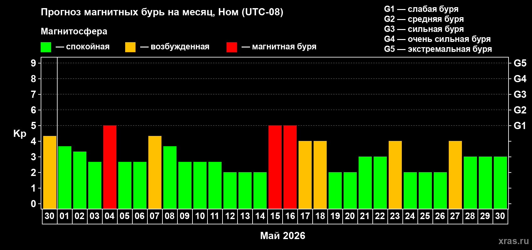 Прогноз максимального суточного геомагнитного индекса&nbsp;Kp на <b>1 месяц</b> (31 день) <b>с 30 апреля по 30 мая 2026 г</b>