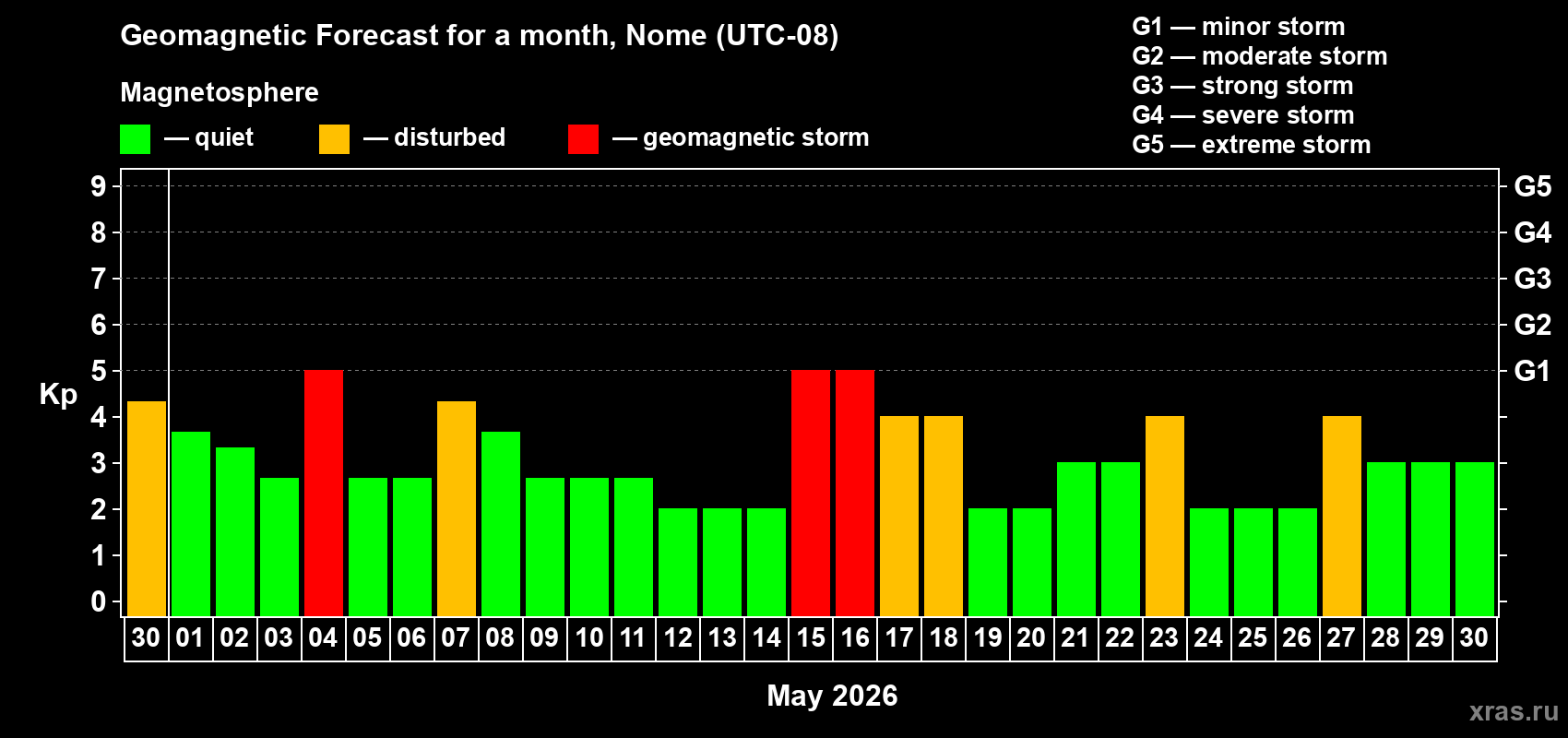 Forecast of the daily maximal value of geomagnetic index&nbsp;Kp for <b>1 month</b> (31 days) <b>from Apr 30, 2026 to May 30, 2026</b>