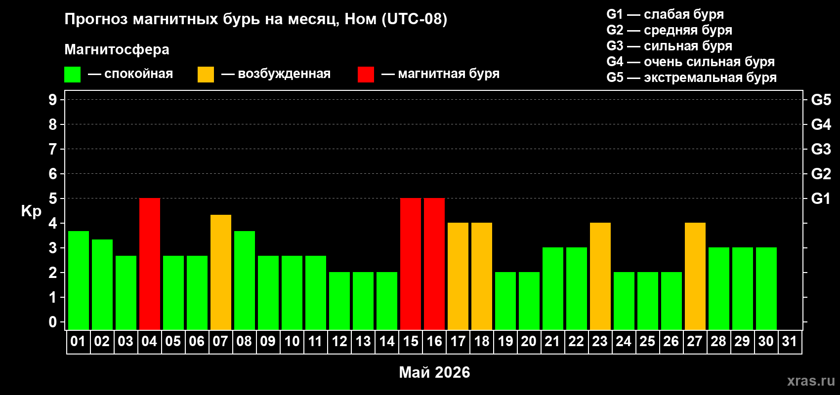 Прогноз максимального суточного геомагнитного индекса&nbsp;Kp на <b>1 месяц</b> (31 день) <b>с 01 мая по 31 мая 2026 г</b>