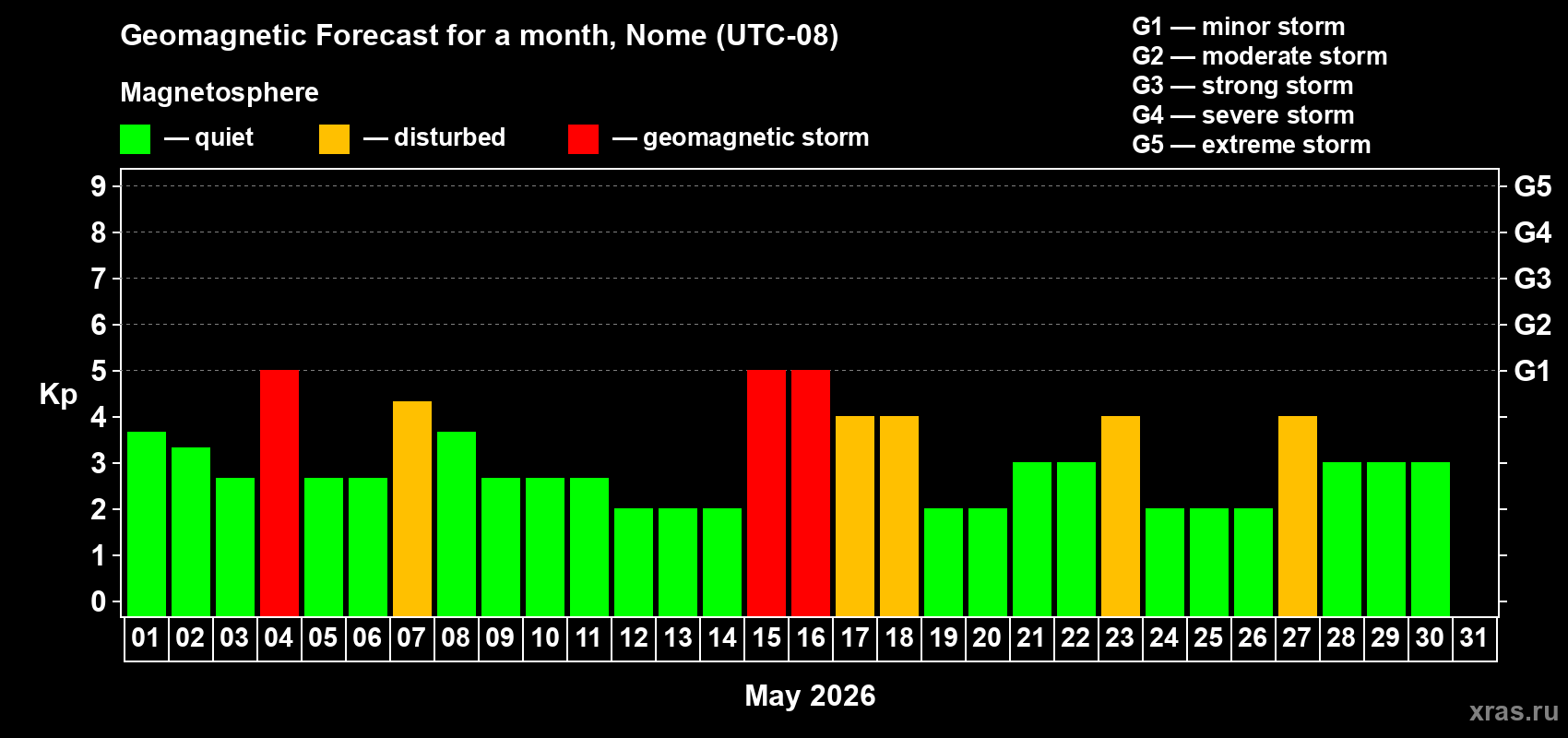 Forecast of the daily maximal value of geomagnetic index&nbsp;Kp for <b>1 month</b> (31 days) <b>from May 01, 2026 to May 31, 2026</b>