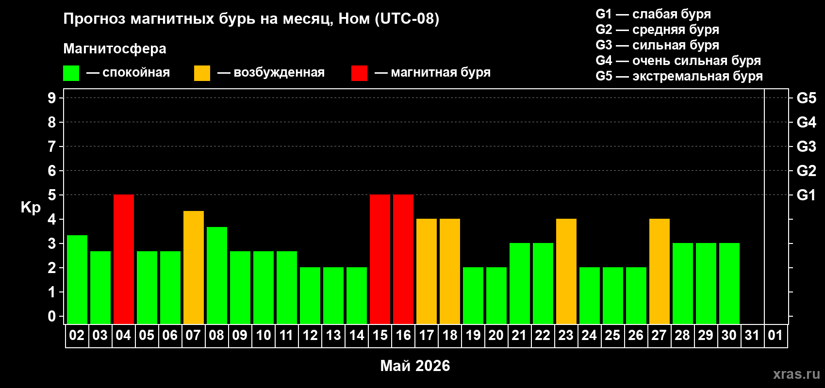 Прогноз максимального суточного геомагнитного индекса&nbsp;Kp на <b>1 месяц</b> (31 день) <b>с 02 мая по 01 июня 2026 г</b>