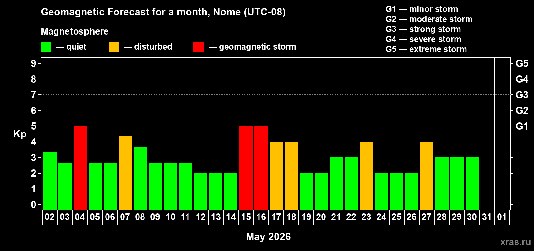 Forecast of the daily maximal value of geomagnetic index&nbsp;Kp for <b>1 month</b> (31 days) <b>from May 02, 2026 to Jun 01, 2026</b>