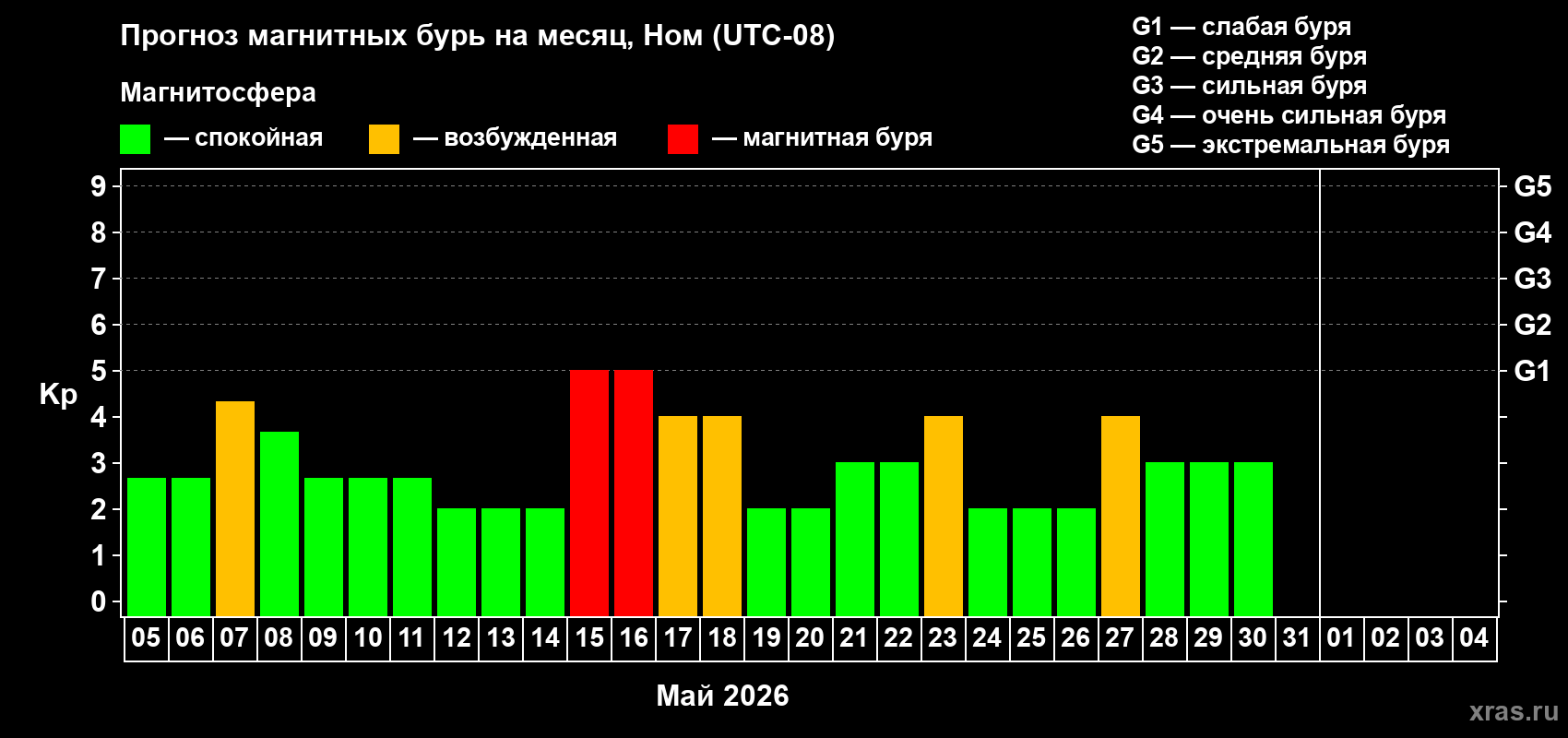 Прогноз максимального суточного геомагнитного индекса&nbsp;Kp на <b>1 месяц</b> (31 день) <b>с 05 мая по 04 июня 2026 г</b>