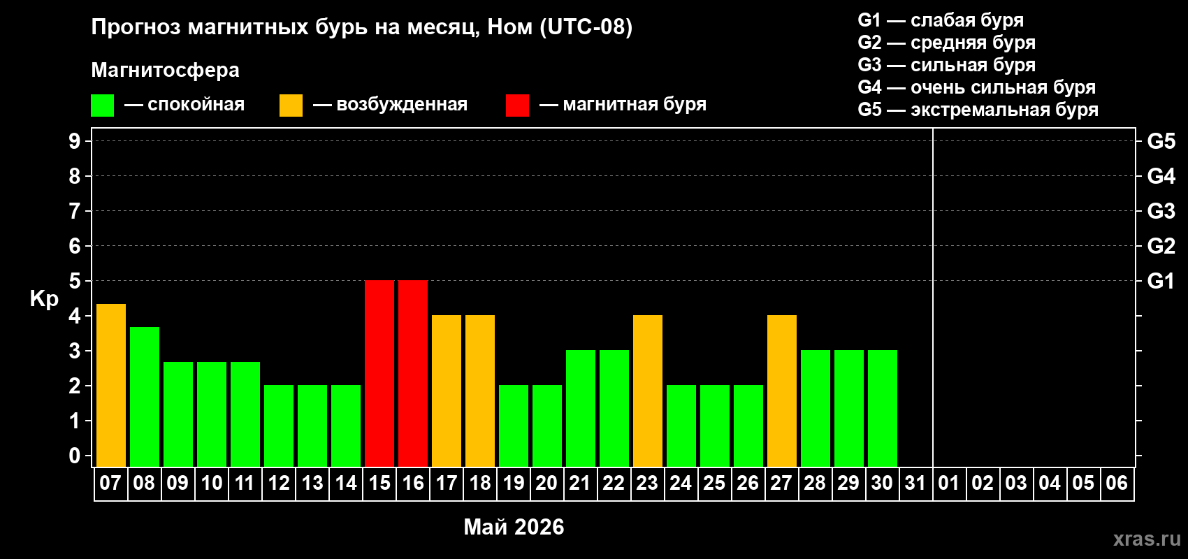 Прогноз максимального суточного геомагнитного индекса&nbsp;Kp на <b>1 месяц</b> (31 день) <b>с 07 мая по 06 июня 2026 г</b>