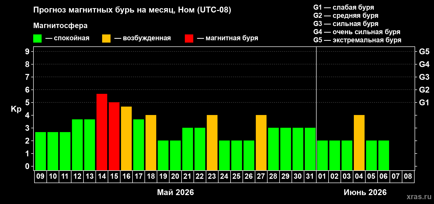 Прогноз максимального суточного геомагнитного индекса&nbsp;Kp на <b>1 месяц</b> (31 день) <b>с 09 мая по 08 июня 2026 г</b>