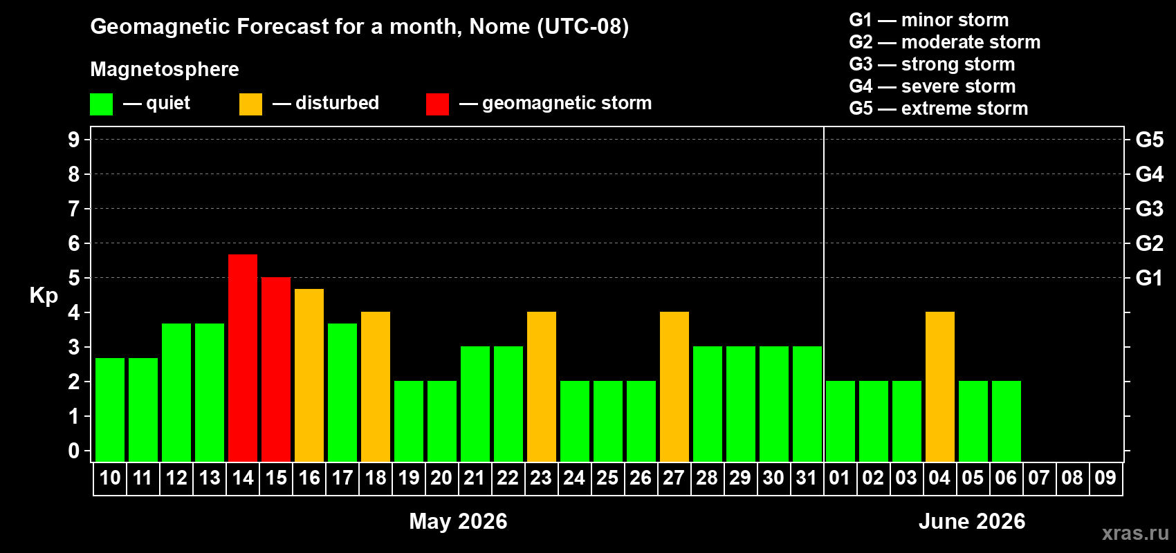 Forecast of the daily maximal value of geomagnetic index&nbsp;Kp for <b>1 month</b> (31 days) <b>from May 10, 2026 to Jun 09, 2026</b>