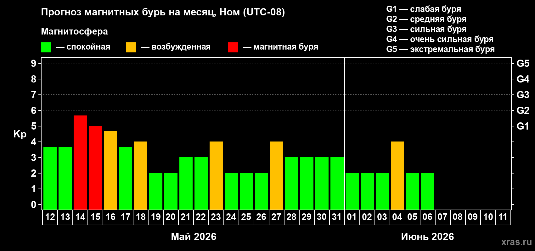 Прогноз максимального суточного геомагнитного индекса&nbsp;Kp на <b>1 месяц</b> (31 день) <b>с 12 мая по 11 июня 2026 г</b>