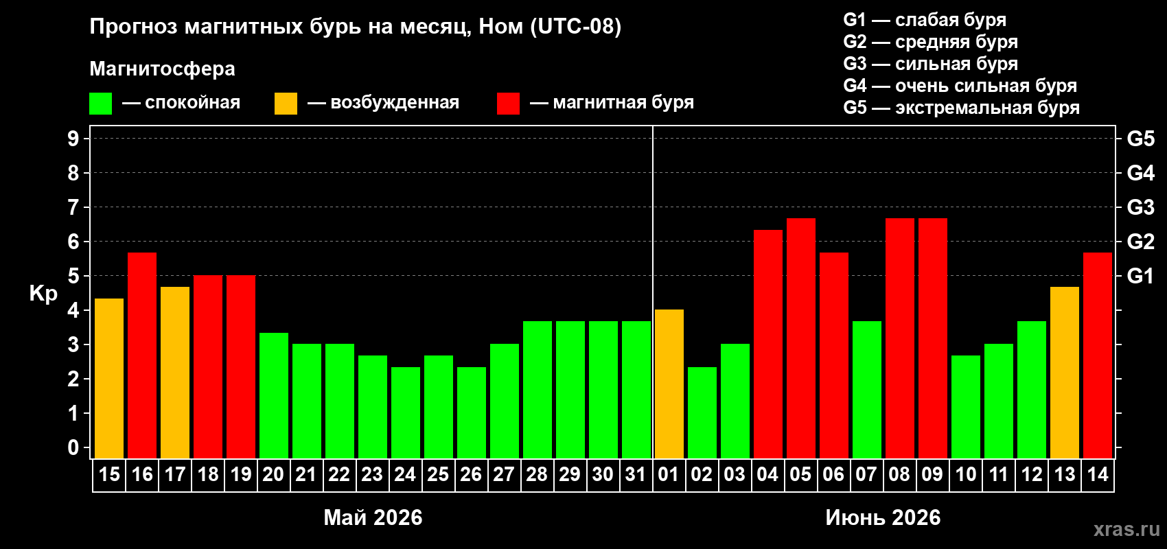 Прогноз максимального суточного геомагнитного индекса&nbsp;Kp на <b>1 месяц</b> (31 день) <b>с 15 мая по 14 июня 2026 г</b>