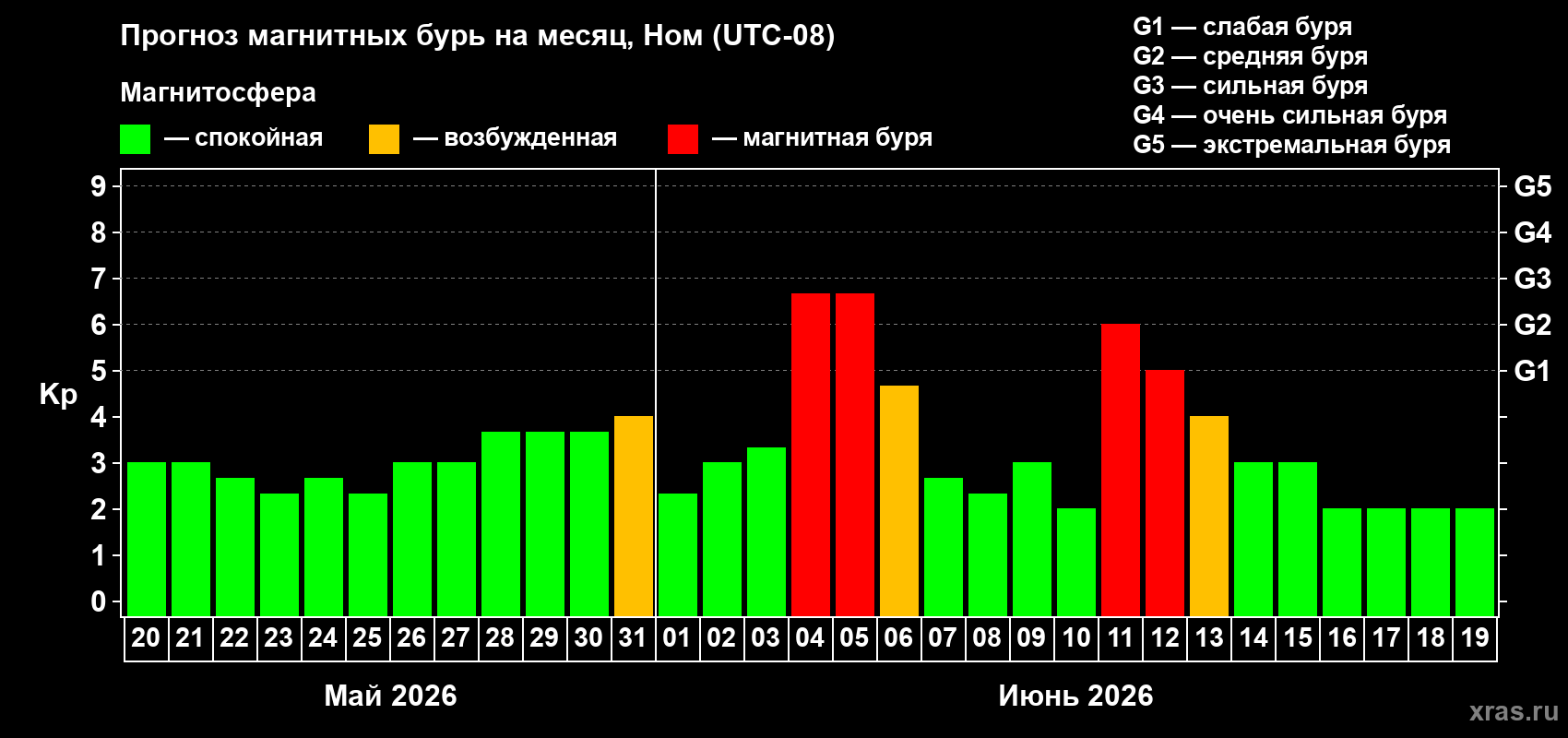 Прогноз максимального суточного геомагнитного индекса Kp на <b>1 месяц</b> (31 день) <b>с 20 мая по 19 июня 2026 г</b>
