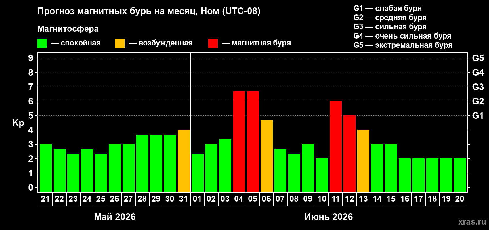 Прогноз максимального суточного геомагнитного индекса Kp на <b>1 месяц</b> (31 день) <b>с 21 мая по 20 июня 2026 г</b>