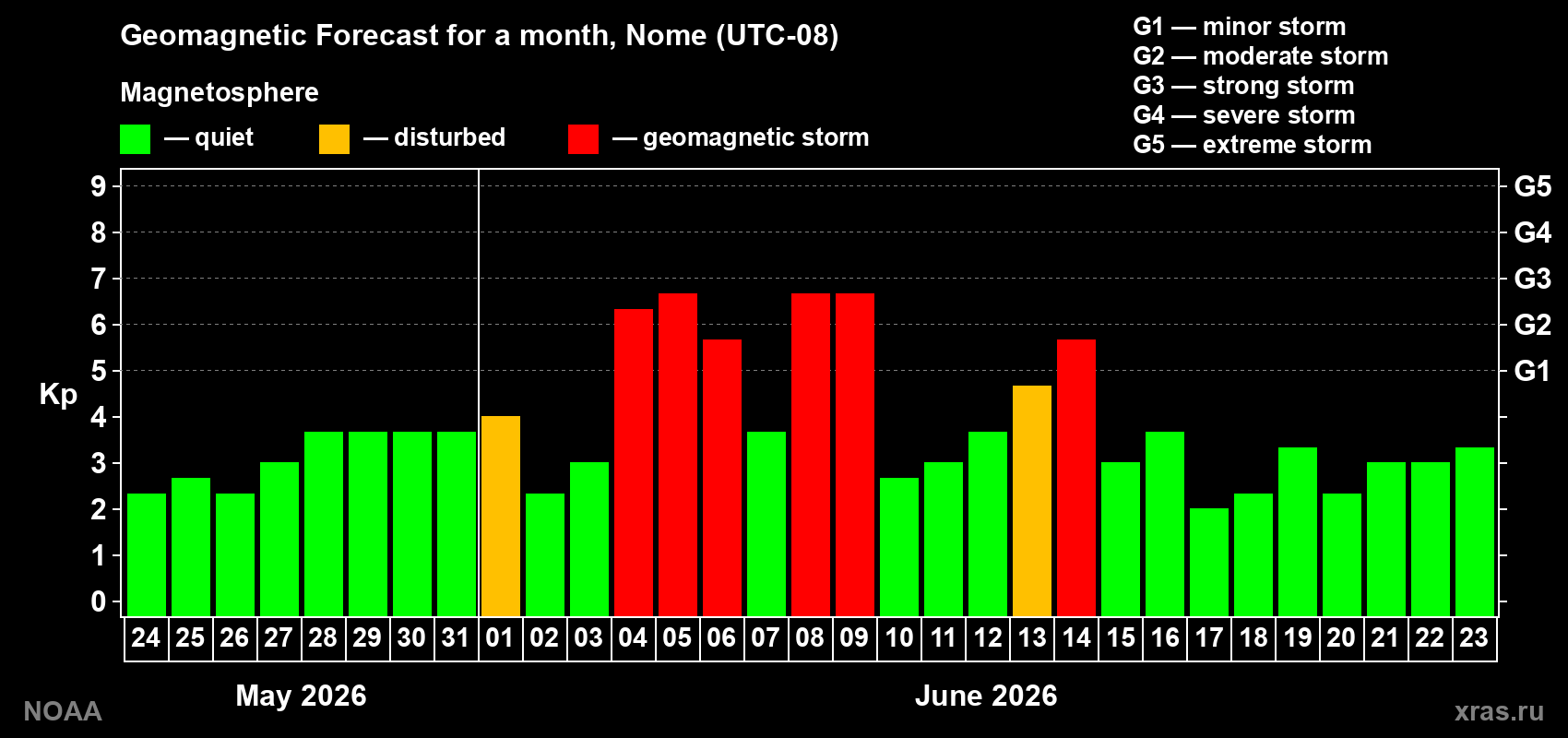 Forecast of the daily maximal value of geomagnetic index Kp for <b>1 month</b> (31 days) <b>from May 24, 2026 to Jun 23, 2026</b>