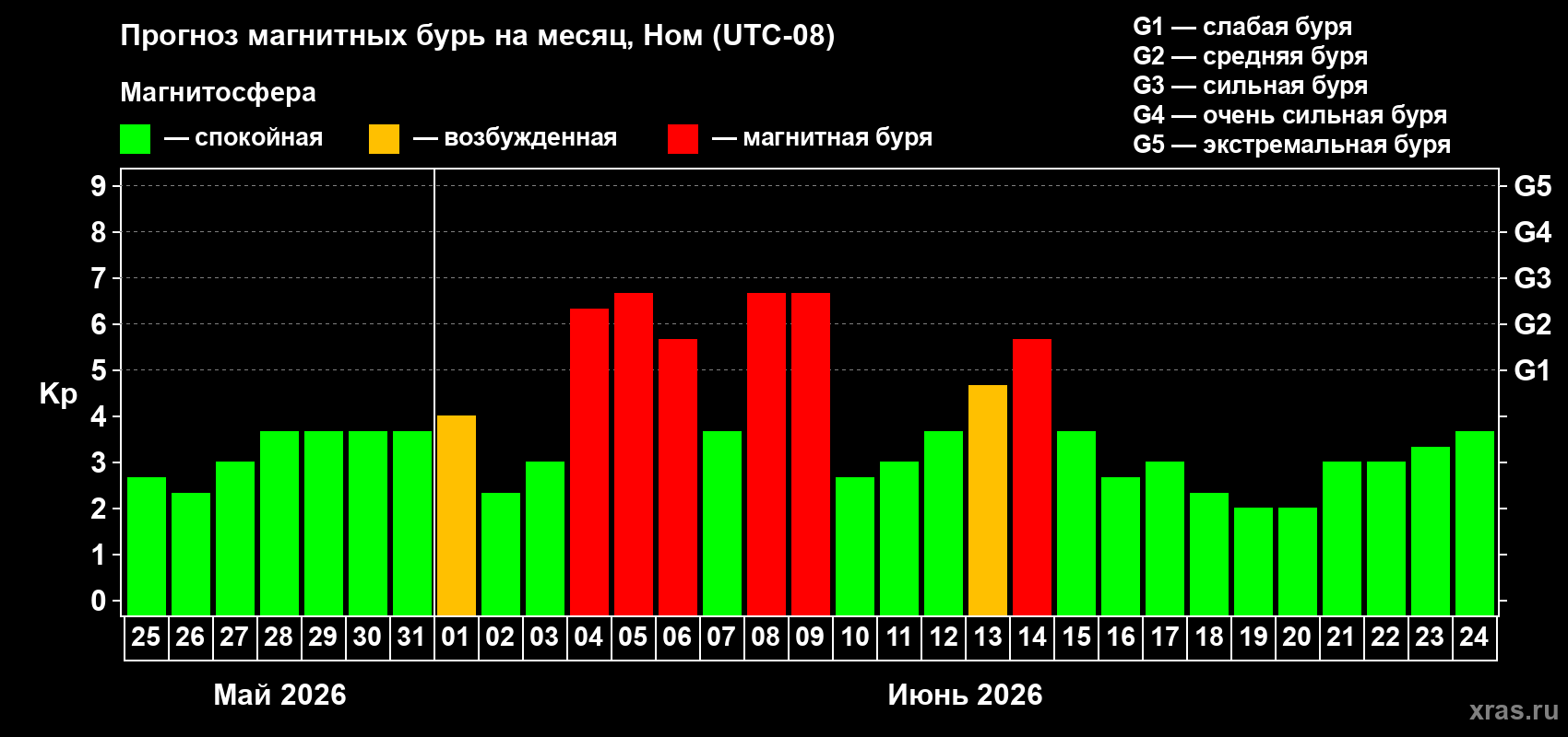 Прогноз максимального суточного геомагнитного индекса&nbsp;Kp на <b>1 месяц</b> (31 день) <b>с 25 мая по 24 июня 2026 г</b>