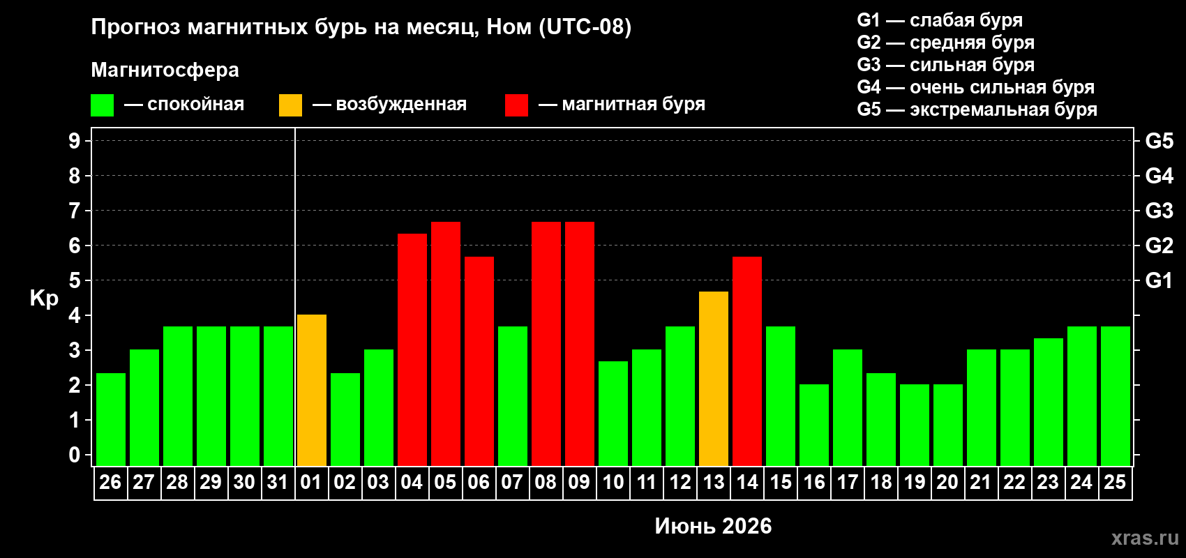 Прогноз максимального суточного геомагнитного индекса Kp на <b>1 месяц</b> (31 день) <b>с 26 мая по 25 июня 2026 г</b>