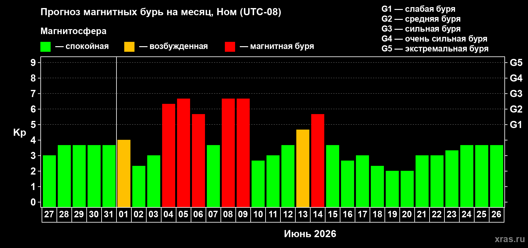 Прогноз максимального суточного геомагнитного индекса Kp на <b>1 месяц</b> (31 день) <b>с 27 мая по 26 июня 2026 г</b>