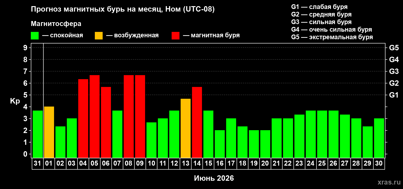 Прогноз максимального суточного геомагнитного индекса Kp на <b>1 месяц</b> (31 день) <b>с 31 мая по 30 июня 2026 г</b>