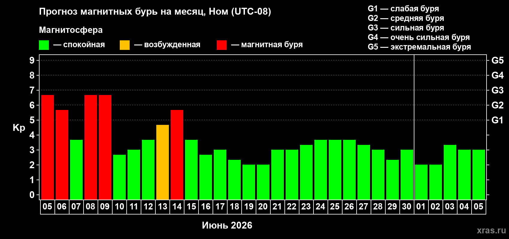 Прогноз максимального суточного геомагнитного индекса Kp на <b>1 месяц</b> (31 день) <b>с 05 июня по 05 июля 2026 г</b>