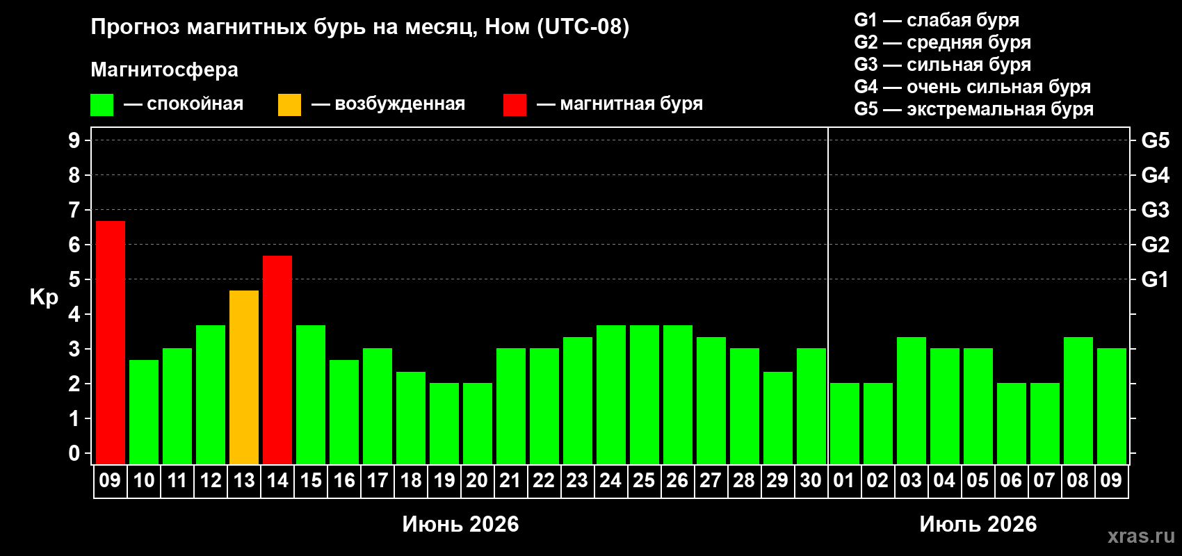 Прогноз максимального суточного геомагнитного индекса Kp на <b>1 месяц</b> (31 день) <b>с 09 июня по 09 июля 2026 г</b>