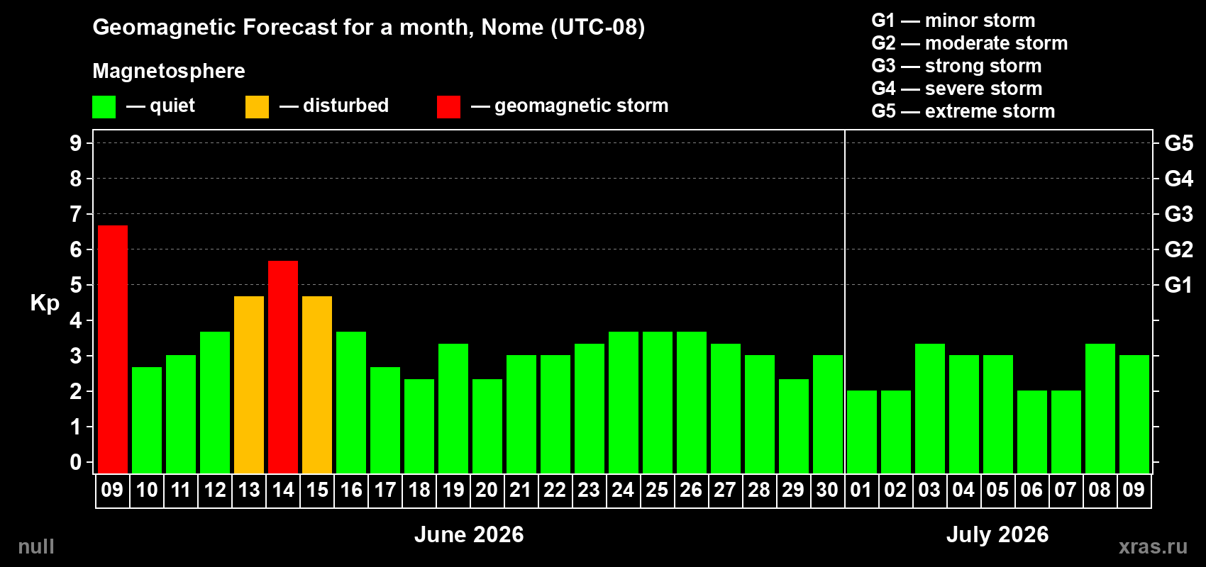 Forecast of the daily maximal value of geomagnetic index&nbsp;Kp for <b>1 month</b> (31 days) <b>from Jun 09, 2026 to Jul 09, 2026</b>