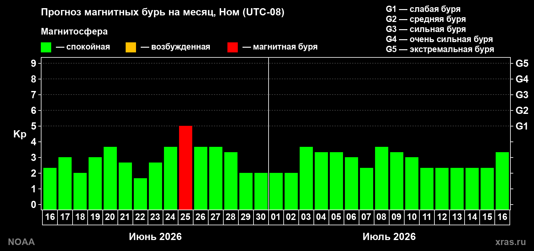 Прогноз максимального суточного геомагнитного индекса&nbsp;Kp на <b>1 месяц</b> (31 день) <b>с 16 июня по 16 июля 2026 г</b>