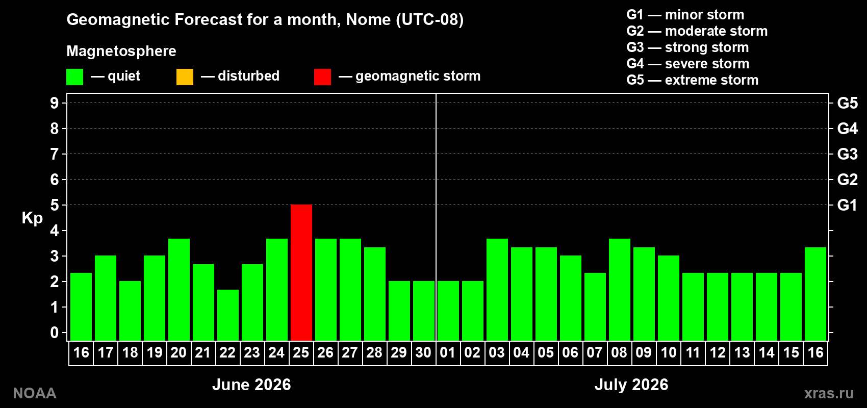Forecast of the daily maximal value of geomagnetic index&nbsp;Kp for <b>1 month</b> (31 days) <b>from Jun 16, 2026 to Jul 16, 2026</b>