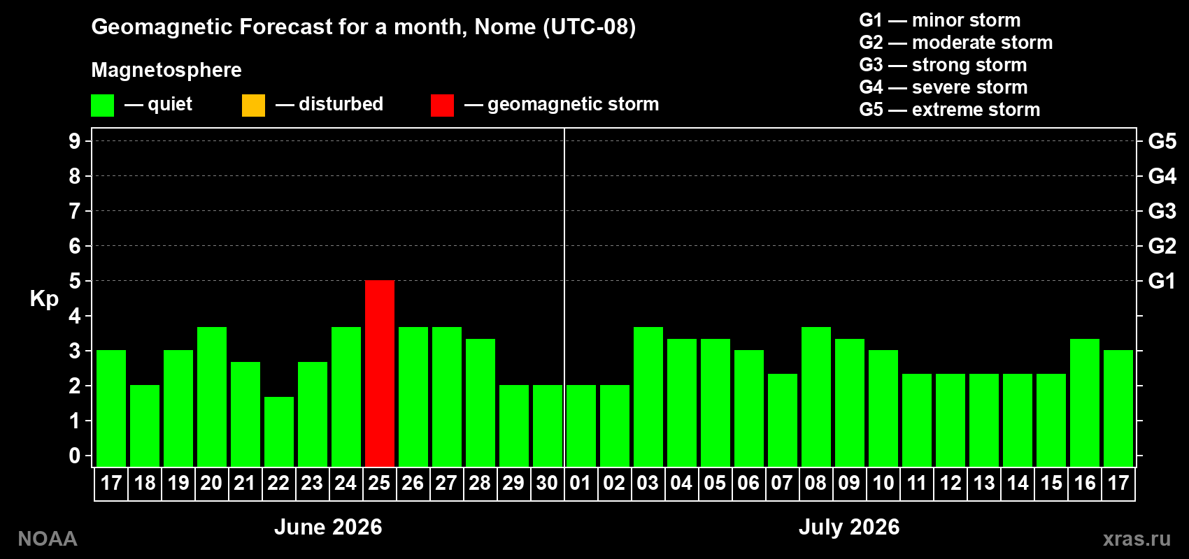 Forecast of the daily maximal value of geomagnetic index&nbsp;Kp for <b>1 month</b> (31 days) <b>from Jun 17, 2026 to Jul 17, 2026</b>