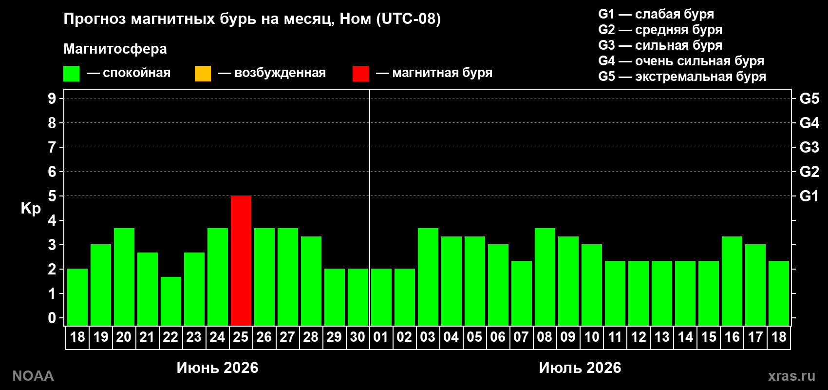 Прогноз максимального суточного геомагнитного индекса&nbsp;Kp на <b>1 месяц</b> (31 день) <b>с 18 июня по 18 июля 2026 г</b>